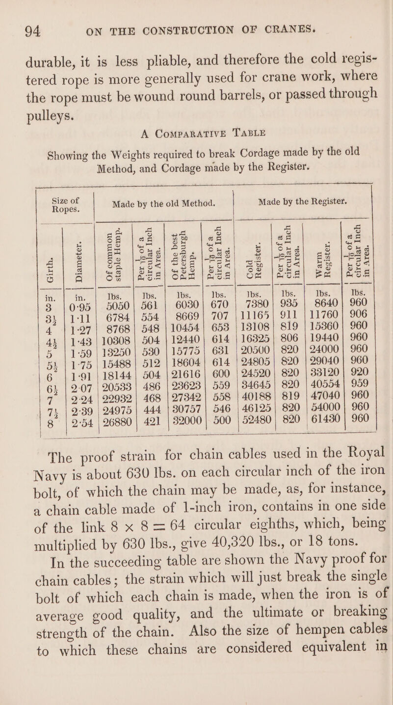 durable, it is less pliable, and therefore the cold regis- tered rope is more generally used for crane work, where the rope must be wound round barrels, or passed through pulleys. A CoMPARATIVE TABLE Showing the Weights required to break Cordage made by the old Method, and Cordage made by the Register. : : Size of Ropes. Made by the old Method. Made by the Register. Inch Ineh \ of a 3 I ofa 4 7 in Area. Girth. Diameter. 3 He He CO OD vie Nie — ae — vie es OVI SW moro tos] 2:07 2-24 2°39 2°54 ee ind SES? O Gr Ox ae Of common staple Hemp. Per th of a eireular Petersburgh Of the best Hemp- — nu n 603 8669 10454 12440 15775 18604 21616 23623 27342 30757 32000 Per 15 ofa circular in Area. Per circular Ine in Area. Per circular Inch in Area. The proof strain for chain cables used in the Royal Navy is about 630 Ibs. on each circular inch of the iron bolt, of which the chain may be made, as, for instance, a chain cable made of 1-inch iron, contains in one side of the link 8 x 8 = 64 circular eighths, which, being multiplied by 630 lIbs., give 40,320 lbs., or 18 tons. In the succeeding table are shown the Navy proof for chain cables; the strain which will just break the single bolt of which each chain is made, when the iron is of average good quality, and the ultimate or breaking strength of the chain. Also the size of hempen cables to which these chains are considered equivalent in