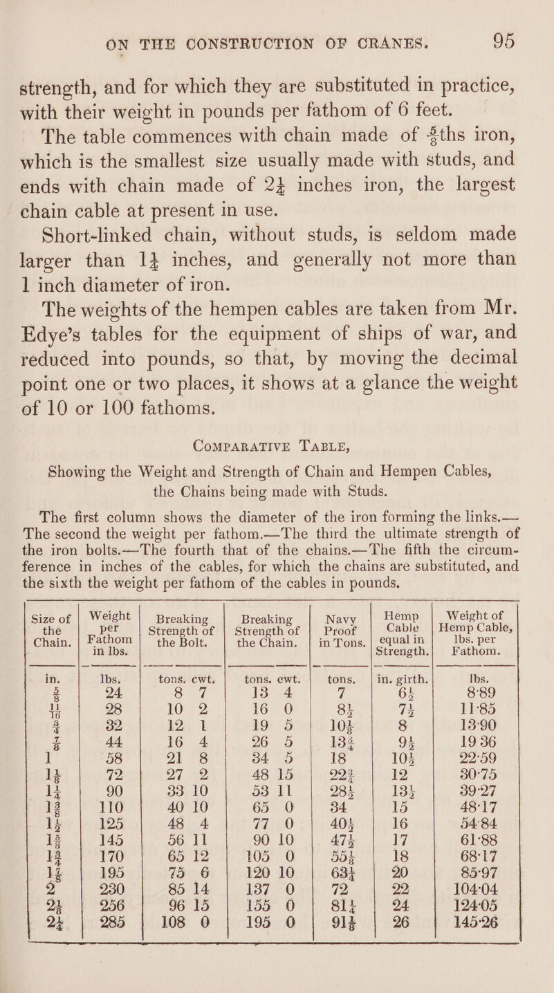 strength, and for which they are substituted in practice, with their weight in pounds per fathom of 6 feet. The table commences with chain made of 8ths iron, which is the smallest size usually made with studs, and ends with chain made of 24 inches iron, the largest chain cable at present in use. Short-linked chain, without studs, is seldom made larger than 1} inches, and generally not more than 1 inch diameter of iron. The weights of the hempen cables are taken from Mr. Edye’s tables for the equipment of ships of war, and reduced into pounds, so that, by moving the decimal point one or two places, it shows at a glance the weight of 10 or 100 fathoms. CoMPARATIVE TABLE, Showing the Weight and Strength of Chain and Hempen Cables, the Chains being made with Studs. The first column shows the diameter of the iron forming the links. — The second the weight per fathom.—The third the ultimate strength of the iron bolts.~-The fourth that of the chains.—The fifth the circum- ference in inches of the cables, for which the chains are substituted, and the sixth the weight per fathom of the cables in pounds, Size of | Weight | Breaking Breaking Navy | Hemp | Weight of the per Strength of | Strength of | Proof Cable | Hemp Cable, Chain. | Fathom | the Bolt. the Chain. | in Tons. | qual in Ibs, per in Ibs. Strength. Fathom. in. Ibs. tons. cwt. tons. ewt. tons. | in. girth. Ibs. 3 24 | 3 7 63 8°89 it 28 10 2 16 O 85 4 11°85 3 32 Ht 19 58 104 8 13:90 z 44 16 4 OG oO 133 5} 19 36 1 58 gi 8 34 5 18 103 22°59 1k 12 of 2 48 15 223 12 30°75 14 90 | 33 10 53 I1 284 133 39°27 13 110 40 10 65 0 34 15 48:17 1s 125 48 4 77:«O 404 16 54:84 13 145 56 I1 90 10 47% 17 61°88 12 170 65 12 105 O 554 18 68°17 1g 195 75 6 120 10 634 20 85°97 2 230 85 14 137 O 72 22 104:04 2h 256 96 15 155 O 81k 24. 124-05 2) 285 108 0 195 0 914 26 145:26