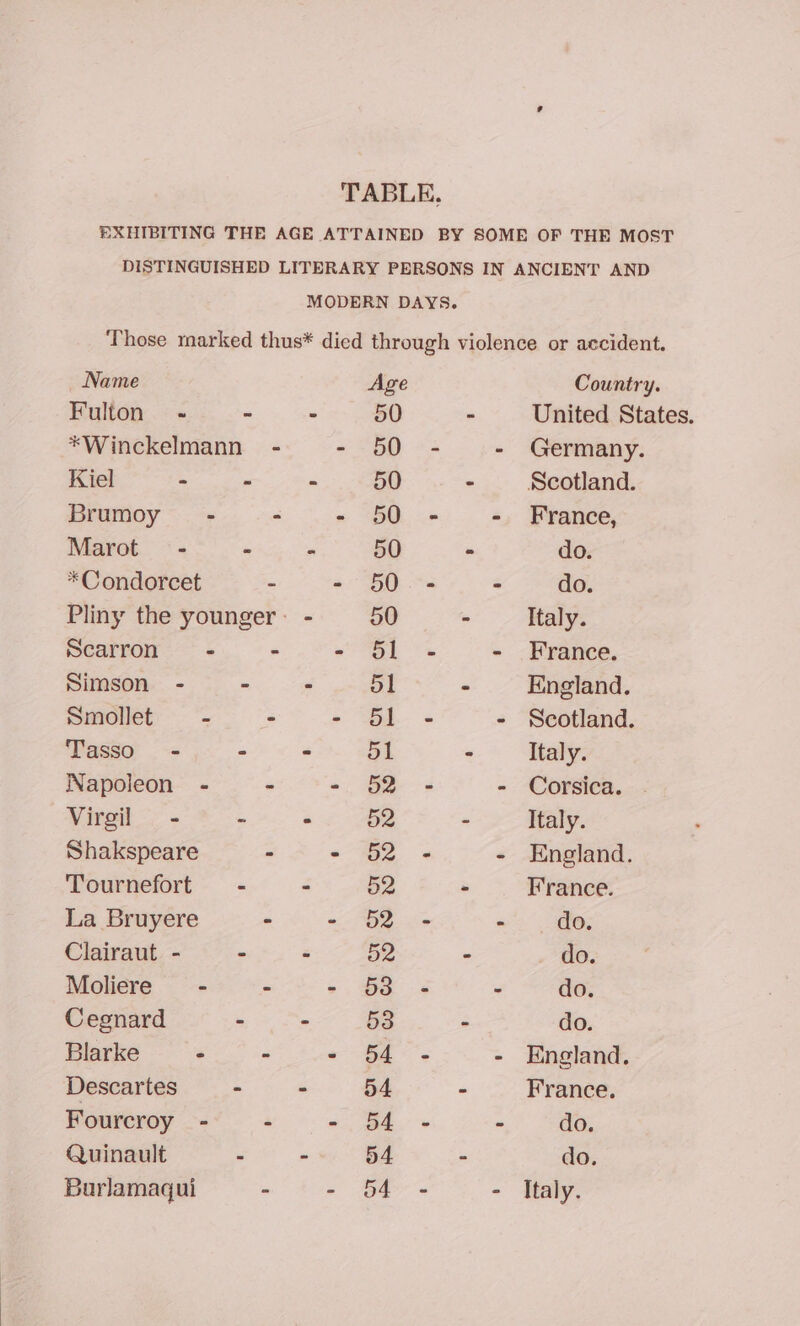 TABLE. EXHIBITING THE AGE ATTAINED BY SOME OF THE MOST DISTINGUISHED LITERARY PERSONS IN ANCIENT AND MODERN DAYS. Those marked thus* died through violence or accident. Name Age Country. Fulton - - - 50 - United States. *Winckelmann - - 50 - - Germany. Kiel - - - 50 - Scotland. Brumoy - - - 50 - - France, Marot - - - 50 - do. *Condorcet ~ - 50. - - do. Pliny the younger: - 50 - Italy. Scarron - - - 61 - - France. Simson - - - 51 - England. Smollet - - - 51 - - Scotland. Tasso - - - ol - Italy. Napoleon - - - 52 - - Corsica. . Virgil - - - 52 . Italy. Shakspeare - - 62 - - England. Tournefort = - - 52 - France. La Bruyere - - 52 - o's, 3s Clairaut - - - 52 - _ do. Moliere’- - - 53 - - do. Cegnard - - 58 - do. Blarke - - - 54 - - England. Descartes - - 54 - France. Fourcroy - - - 54 - - do. Quinault - - 54 . do. Burlamaqui - - o4 - - Italy.