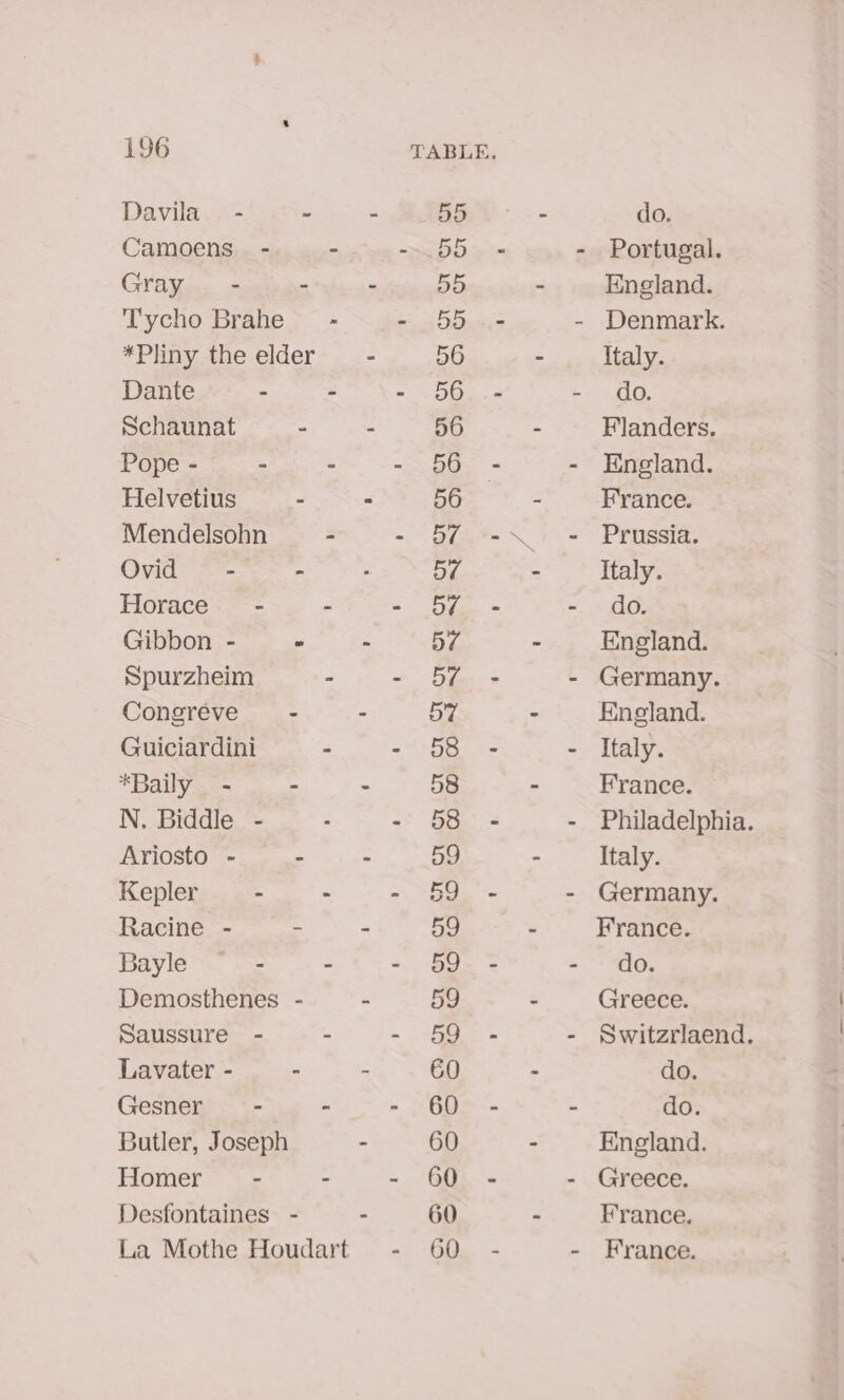 Davila.. - Camoens. - Gray - Dante - Schaunat Pope - - Helvetius Mendelsohn Ovid - Horace - Gibbon - Spurzheim Congreve Guiciardini *Baily - N. Biddle - Ariosto - Kepler - Racine - Bayle - Saussure - Lavater - Gesner - Homer - do. Portugal. England. Denmark. Italy. do. Flanders. England. France. Prussia. Italy. do. England. Germany. Kneland. Italy. France. Philadelphia. Italy. Germany. France. do. Greece. Switzrlaend. do. do. England. Greece. France. France.