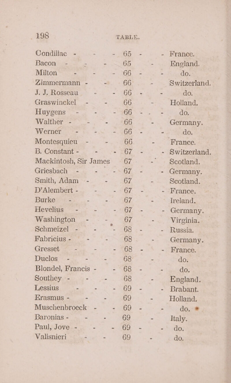 188 Condillac - Bacon - o Milton - Zimmermann - J. J. Rosseau Graswinckel - Huygens” - Walther - - Werner - Montesquieu - B. Constant - Griesbach_ - Smith, Adam - D’Alembert - Burke - - Hevelius - Washington - sSchmeizel - Fabricius - - Gresset - Duclos’ - - Blondel, Francis Southey - - Lessius - Erasmus - ~ Muschenbroeck Baronias - - Paul, Jove - Valisnieri - 69 France. England. do. Switzerland. do. Holland. do. Germany. do. Switzerland. Scotland. Germany. Scotland. France. Ireland. Germany. Virginia. — Russia. Germany. France. do. do. England. Brabant. Holland. do. * Italy. do. do.