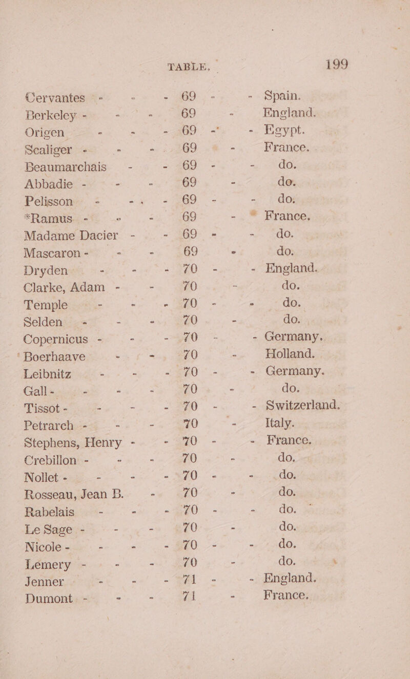 Cervantes — - - - 69 - - Spain. Berkeley - - - 69 - England. Origen - - - 69 = - Egypt. Sealiger - - on 5 GD, «= France. Beaumarchais — - - 469 - = des Abbadie - - - 69 - de. Pelisson - aa. soa = - do. *Ramus. - ° cy, =O - “ France. Madame Dacier - ~ GG9- « - do. Mascaron- - - 69 ° do. Dryden - - - - 70 - - England. Clarke, Adam - - 70 ~ do. Temple - - - @0 - * do. Selden - - - 70 - do. | Copernicus - - -440 ° - - Germany. ‘ Boerhaave - - 70 ~ Holland. Leibnitz . - - 70 - - Germany. Gall- —- - - 70 - do. Tissot - - - - 70 - - Switzerland. Petrarch - - - 70 = Italy. Stephens, Henry - - 70 - - France. Crebillon - - - 70 - do. Nollet - - - - 70 - =. gO Rosseau, Jean B. - 70 - do. Rabelais ~ - - 70 - =? OB, Le Sage - - - 70 - do. Nicole - S62 ae ae 72 on oe, Lemery - - - 70 - do. ‘ Jenner - - - Al - - England. Dumont. - = - ial - France.