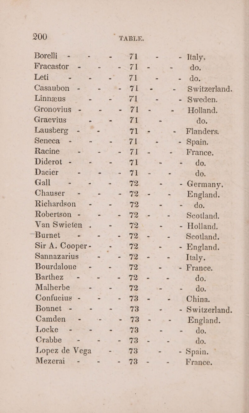 Borelli - - Fracastor - Leti -  Casaubon - Linneeus - Gronovius - Graevius - Lausberg - Seneca - - Racine - Diderot - - Dacier - Gall - - Chauser - Richardson - Robertson - Van Swieten . Burnet - Sir A. Cooper - Sannazarius Bourdaloue” - Barthez = - Malherbe - Confucius - Bonnet - - Camden - Locke - - Crabbe - Lopez de Vega Mezerai_ - = teh - Italy. &gt; do. - do. Switzerland. - Sweden. - Holland. do. - Flanders. - Spain. - France. - do. - do. - Germany. - England. - do. - Scotland. - Holland. “ Scotland. - England. ; * alltel - France. = 40. - China. - Switzerland. - England. - do. . do. - Spain. ©