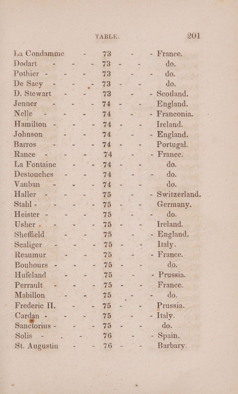 Dodart - Pothier - De Sacy_ - D. Stewart Jenner - Nelle - Hamilton - Johnson Barros - Rance -' La Fontaine Destouches Vauban~ - Haller - Stahl - - Heister - Usher... - Sheffield Scaliger - Reaumur Bouhours - Hufeland Perrault = - Mabillon Frederic II. Cardan - et ee - Solis - St. Augustin 76 201 - France. do. = GO, do. - Scotland. England. - Franconia. Treland. - England. Portugal. - France. do. - do. do. - Switzerland. Germany. - do. Ireland. - England. Italy. - France. do. - Prussia. France. - do. Prussia. do. - Spain. Barbary.