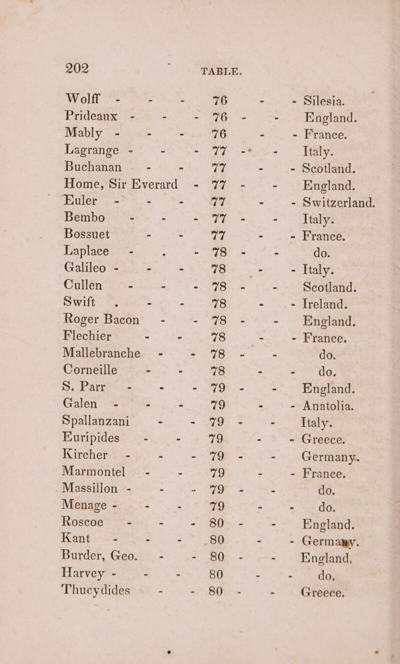 Wolff - - 76 - - Silesia. Prideanx - - - 76 - - England. Mably - - - 76 - - France. Lagrange - ” Ee eee ee Buchanan - ~ Tt - - Scotland. Home, Sir Everard - 77 - - England. Euler - : - rei - - Switzerland. Bembo_ - - &lt;TT + - — Italy. Bossuet - - 77 - - France. Laplace’ - : - 78 - - do. Galileo - - - (ie - Italy. Cullen - - - 7 - - Scotland. Swift. - - 78 ° - Ireland. Roger Bacon’ - - 78 = - Engeland. Flechier - - | ee - France. Mallebranche’ - &gt; 78: = - do. Corneille - - 78 - - do, S. Parr - - - 7 - - England. Galen - - - 70 - - Anatolia. Spallanzani - - 79 - - Italy. Euripides — - - 79 “ ~ Greece. Kircher - ” - 7 - - Germany. Marmontel — - - 79 - - France. Massillon - - - “es - do. Menage - - - 79 - - do. Roscoe - - - 80 - - England, Kant - - - 80 - - Germany, Burder, Geo. - - 80 - - England, Harvey - : : 80 - - do, Thucydides - - 80 - - Greece.