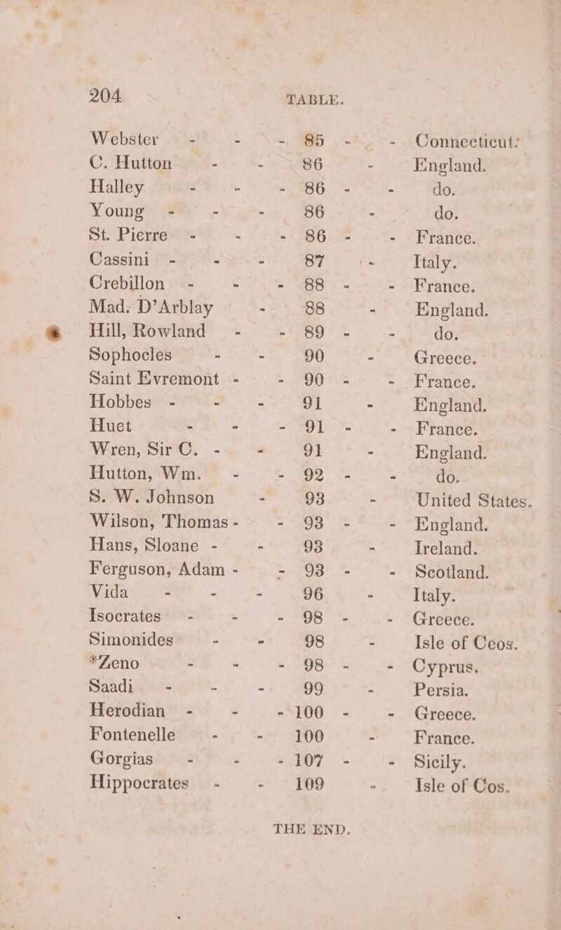 Webster - - - 85 - - Connecticut: C. Hutton : - 86 - England. Halley - - - 86 - - do. Young - - - 86 - do. St. Pierre - - - 86 - - France. Cassini - - - a Italy. Crebillon — - - - 88 - - France. Mad. D’Arblay - 88 - England. Hill, Rowland - - 89 - - do. Sophocles - - 90 “ Greece. Saint Evremont - - ‘90°. - France. Hobbes - - - 91 - England. Huet - - - 91 - - France. Wren, SirC. - - 91 - England. Hutton}?Win.** ~- - 92 - - do. _S. W. Johnson - 93 - United States. Wilson, Thomas - - 93 - - England. Hans, Sloane - - 93 - Ireland. Ferguson, Adam - - 93 - - Scotland. Vida - - - 96 - Italy. Tsocrates = - - - 98 - - Greece. Simonides - - 98 - Isle of Ceos. *Zeno - - - 98 - - Cyprus. Saadi. - - - 99 - Persia. Herodian - - - 100 - - Greece. Fontenelle “ - 100 - France. Gorgias - - - 107 - - Sicily. Hippocrates - - 109 . Isle of Cos. THE END.