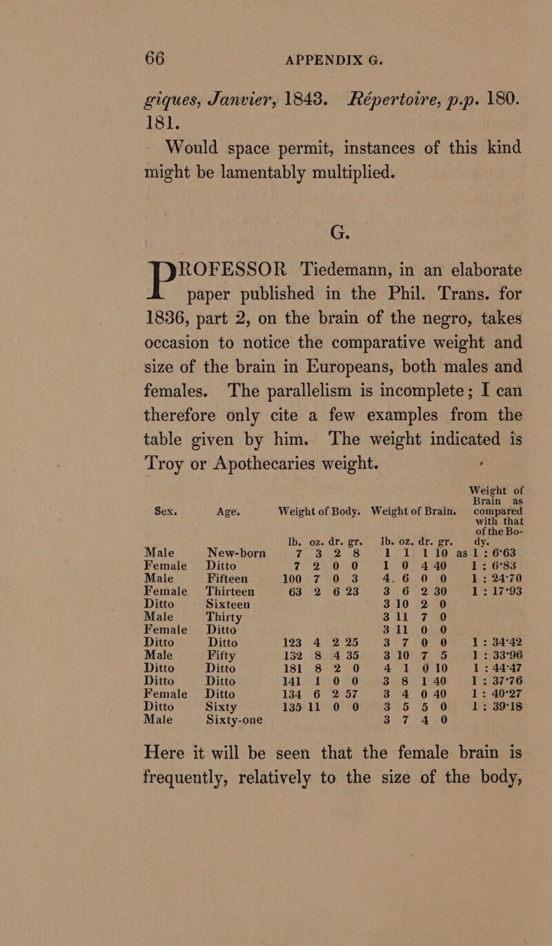 giques, Janvier, 1843. Répertoire, p.p. 180. 181. Would space permit, instances of this kind might be lamentably multiplied. G. ROFESSOR Tiedemann, in an elaborate paper published in the Phil. Trans. for 1836, part 2, on the brain of the negro, takes occasion to notice the comparative weight and size of the brain in Europeans, both males and females. The parallelism is incomplete; I can therefore only cite a few examples from the table given by him. The weight indicated is Troy or Apothecaries weight. : Weight of Brain as Sex. Age. Weight of Body. Weightof Brain. compared with that of the Bo- Ib. oz. dr. gr. Ib. oz. dr. gr. dy. Male New-born 7 3 2 1 1 110 asl: 6°63 Female Ditto 7 230.50 1 0 440 1: 6°83 Male Fifteen 100 7 0 3 4.6 0 0 1 ; 24:70 Female Thirteen 632 623 3. 6° 2°30 11793 Ditto Sixteen 310 2 0 Male Thirty 311 7 0 Female Ditto 311 0 0 Ditto Ditto 1233 4225 3 7 0 6| 1: 34:42 Male Fifty 132 8.435 310 7 5 1 : 33°96 Ditto Ditto 181 8 20 4 1 610 1 : 44°47 Ditto Ditto 141-1 0°90 - 734.8 1946 1: 37°76 Female Ditto 134 6 2 57 3.4 0 40 1: 40°27 Ditto Sixty 135 11 0 0 3°65 5 0 1; 39°18 Male Sixty-one 3 7 4 0 Here it will be seen that the female brain is frequently, relatively to the size of the body,