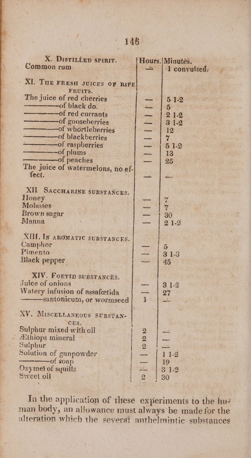 X. Distitiep spinir. Hours.|Minutés. Common rum {| -— |-1 convulsed, XI. Tue FRESH JUICES OF RIPE FRUITS. ~ The juice of red cherries — | 51-2 ———of black do. — — | 5 ——of red currants — | 21-2 ——_—-of gooseherries — | 31-2 ——of whortleberries mae irc of blackberries { — 7 ————of raspberries — | 51-2 —-of plums ; — | 13 =. of peaches | — | 2 The juice of watermelons, no ef-| _ | fect. : ef XIL Saccarine surstances. - - Honey me! | Molasses Eat Bs Brown sugar SS se: Manna — + 24-9 pe XU. In anomaric supstances. | Camphor =f 16 - - Pimento . — | 31-3 Black pepper. — ~ XIV. Forrip sunsrancks. Juice of onions cer + | 31-8 Watery infusion of assafetida —= santonicum, or wormseed| 1 é XY, Miscettanrous surs¥an- 5 ‘CEs. Sulphur mixed with oil | , Aithiops mineral | t LAGE \ Sulphur Solution of gunpowder i of soap 5 Oxy mel of syuills | Sweet oil 4 te. tof | |] rotors CO CD me me oO 19 To the application of these experiments to the hu- man body, an allowance must always be made for the alteration which the several anthelmintic substances