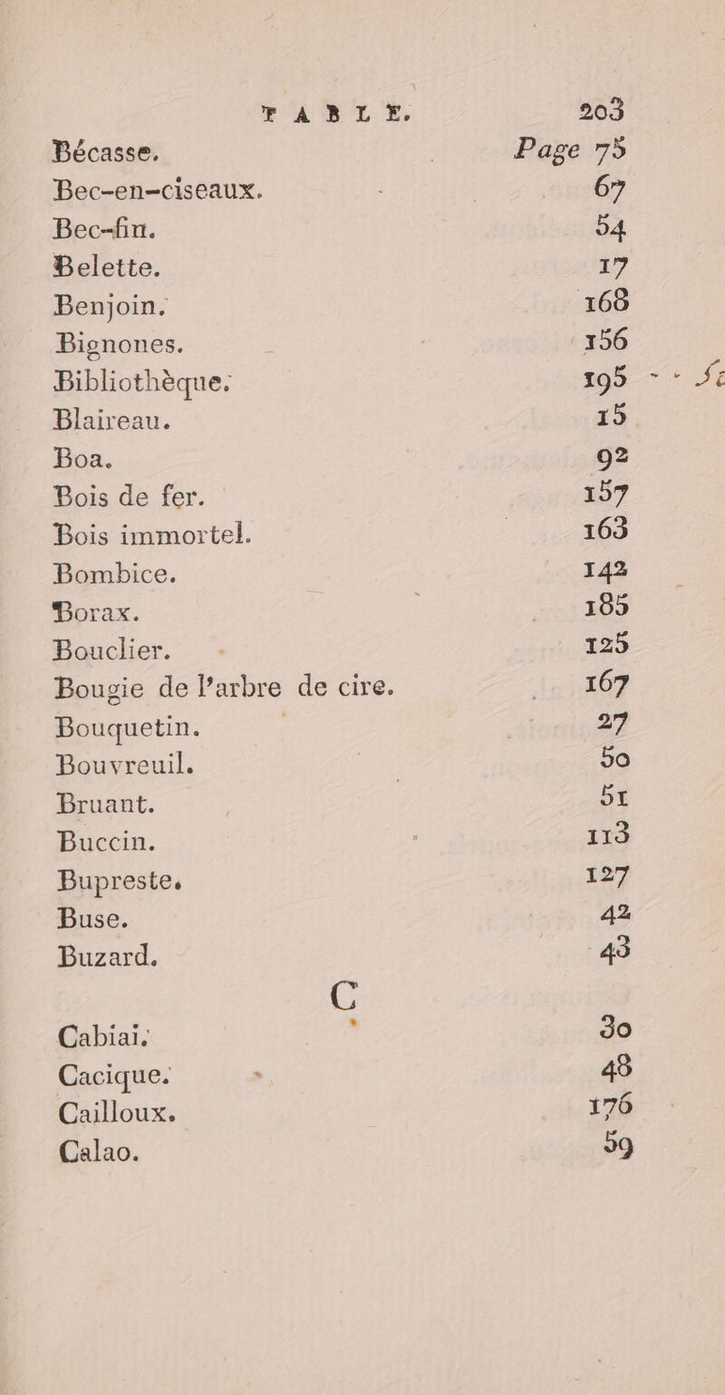 Bec-en-ciseaux. (y Bec-fin. 54 Belette. 17 Benjoin. 168 Bignones. 156 Bibliothèque. 195 Blaireau. 15 Boa. 02 Bois de fer. 157 Bois immortel. 163 Bombice. 142 Borax. 105 Bouclier. 125 Bougie de l’arbre de cire. 1207 Bouquetin. 27 Bouvreuil. 5o Bruant. 5x Buccin. 113 Bupreste, 127 Buse. 42 Buzard. 43 É Cabiaiï. à 30 Cacique. 45 Cailloux. 176 Calao. 59