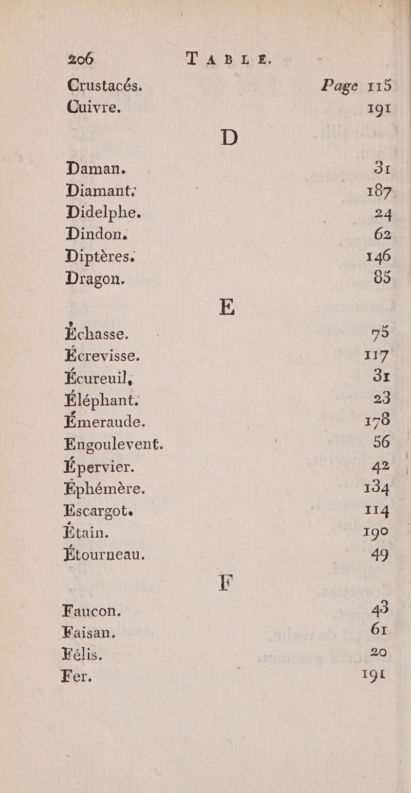 Crustacés. Page 115 Cuivre. 191 D Daman. 31 Diamant: À : 187 Didelphe. 24 Dindon. 62 Diptères. 146 Dragon. 09 E Échasse. 75 Écrevisse. 117 Écureuil, JI Éléphant. 23 Émeraude. | 178 Engoulevent. | 56 Épervier. 42 Éphémère. 134 Escargot,. IT4 Étain. 190 Étourneau, 49 In Faucon. 43 Faisan. 6I Félis. use Fer. | 19£