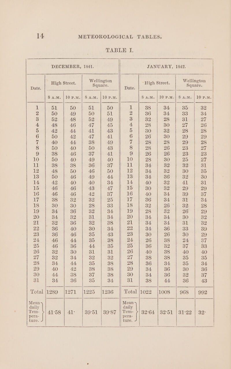 TABLE I, DECEMBER, 1841. JANUARY, 1842. : Wellington one Wellington High Street. High Street. Dae Square. Datel Square. 8 A.M. |10 P.m.| 8 A.M. | 10 P.M. 8 A.M. | 10 P.m.| 8 A.M. | 10 P.M. L 51 50 51 50 1 38 34: 35 32 2 50 A9 50 51 2 36 34: 33 34 3 52 48 52 49 3 32 28 31 27 4, 48 46 47 45 4. 28 30 27 26 5 42 4A, 41 AS 5 30 32 28 28 6 50 42 47 41 6 26 30 29 29 7 40 44, 38 49 7 28 28 29 28 8 50 40 50 43 8 28 26 23 27 9 38 46 37 Al 9 26 26 23 23 10 50 40 49 40 10 28 30 25 27 il 38 38 36 37 11 34 32 32 31 12 48 50 46 50 12 34: 32 30 35 13 50 46 49 44, 13 34 36 32 30 14 42 40 40 34: 14 40 32 Al 3]. 15 46 46 43 Ai7 15 30 32 29 29 16 46 46 42, 37 16 40 34: 39 37 Le 38 32 32 25 17 36 34. 31 34 18 30 30 28 33 18 32 26 |» 32 28 19 34 36 32 34: 19 28 d2 26 29 20 34: 32 31 34: 20 34: 34 30 32 21 32 36 32 38 21 34: 34: 31 32 22 36 40 30 34 22 34: 36 33 39 23 36 46 35 AD 23 30 26 30 29 24: 46 4 35 38 24: 26 38 24: 37 25 46 36 4,4: 35 25 36 32 37 33 26 32 30 31 3l 26 40 38 40 40 27 32 34: 32 32 27 38 38 35 35 28 34: 44, 35 38 28 36 34: 35 34: 29 40 A2 38 38 29 d4: 36 30 36 30 44: 38 37 38 30 34 36 32 37 ol 34 36 35 34: 31 38 4A: 36 43 —— Total |1289 |1271 |1225 /1236 Total 1022 |1008 | 968 | 992 39°51 | 39°87 Mean daily Tem- pera- ture. | seo 32°51 | 31:22 32°