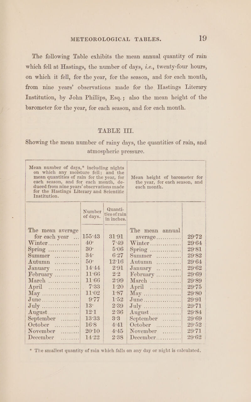 Institution. and the Mean height of barometer for the year, for each season, and each month. The mean average for each year ee Ce eee res tonreon Pee eoeeesvreae January February foe resoneros Ce ar ee ee ee eC ee a Ce 4/0741) (<a A September OCGOVER ho.. vec inne November December vere eeeee tee eee ees Quanti- ties ofrain 31°91 749 5°06 6°27 12°16 2°91 22 2:99 1:20 1:87 1:52 2°39 2°36 3°3 441 4°45 2°38 The mean annual BNET AGO Wee 29°72 WiAGOR 8: nade? 29°64 PEM i dec seer nclers 29°81 SUMMMOP g..ccnvcrae sn 29°82 Arcata 4), aes 29°64: PaMALY he ul soe: 29°62 eDriary: yy. o6s 62 ane 29°69 I IES een are 29°89 Ory ce es ees 29°75 Cee Paes 29:80 SRUMINO. waht a hax He ane ove 29° Oi: AN aliyes in. Weenie Rae «eos 29°71 PUB SE ehh tek Sete 29°84 September ......... 29°69 OCtover” 3 ivicF 5: 29°52 November ......... 29°71 Decombers. «+ icu + 29°62