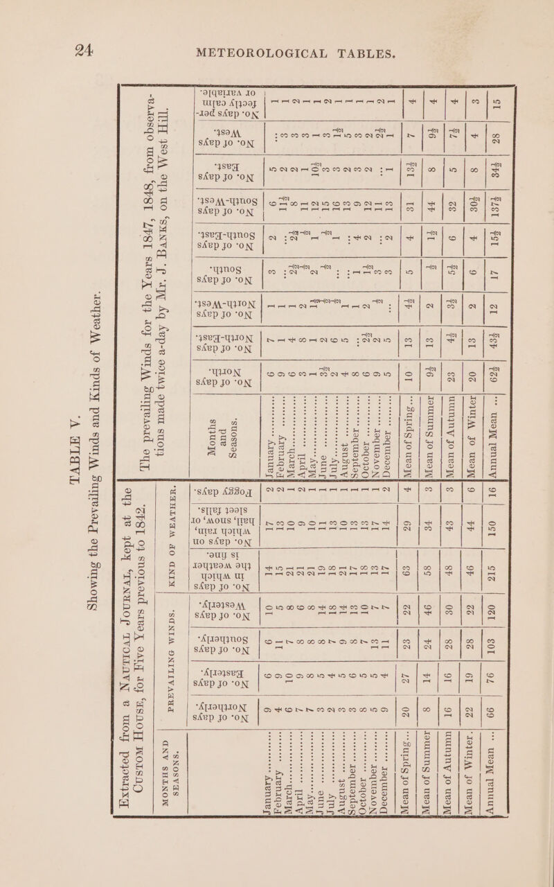 ¢1 86 | #8 | f4er | Sor LT ZL | feb | #29 | Ueow [enuuy] 91 Ost G1z OZT | SOL} 94 99 | Uvoey Tenuuy g ¥ Sra lar0e | os 9 z GI | 0% |toyUTMA Jo Uva] 9 a7 oF Go | 86 | 6I | GS |'TOqUTAA Jo Wea ey 18 ¢ we | 9 | fo | fe | &amp; 6 juUINyny Jo uray] ¢ Sh Sh OG: Pees) OT 91 jauINnjny Jo uray b «| ¥6 8 a GU z Sl | #6 |reurung Jo uvoyy ¢ 29 8g 9% | #2 | FE | 8 |xourUINg jo uve b Lo eet | te | Go| Fe Gl | OT | surtdg Jo uvoy] + 63 £9 6 | &amp; | 42 | 0@ |*Sundg so ueoy il al I el % e lean c Cc eee seeeee Jaquieoeg iG FI LI y Il F 6 eeeee teen Taq ulsoaq, 6 | Ciel Celie e ey Sage. ToqUoAON] T AT el l SE ag g **** TOQUIBAON U z z GE SiG PEI Z| ¥ Q pe -g9qo2901 T g 81 OF UZ g Fae coe 1940190 I g g 6 7 I I on 8 jt roquiaydagy 1 61 11 SF | 8 9 g **** Jaquiaydag I aS Z el eee ° I G £ se ceecoevee ysnsny I OI 1Z Fl 6 G ° ete eecceseee ysnsny I ST ¢ 9 ot e g 9 Z eee ceeescece DeCoo AN TAY I eT SI Sg] Z p Z oer cee ceccesere Aqne 4 g S Glee § t Gr ees oe OMe | I 61 sal 8 ¢ g eresaneeees Ome I Le) ROR ka Goel tl I a eas seers AINE T OL IZ 8 8 Soe ea ia te | I g I Dee : z 8 g sere Td Wi @ 6 1Z 9 8 6 Leis staan d g j 8 | |.#¢ I b Q. [rretescrreese Oe TAN | Or 1Z 8 L OT) 99). 420 eagecemoas I g Exe AE 31 Ga ll a pe I I 6 [res Areniqaqy Z eI cl ¢ LES 6 % [recs Arenaqoa I eee c 9 Z g I Z 9 ec escccecee Arenue Z LI FL OL 9 9 6 ee cecescore Agenue ¢' Seo 2) 2|fz\ ez) 2| Ze) 22) 2 Slog42] S24 y4| ez! 2) 22 SESS ° SMES eS lino eo | 66 lie ’ &amp; |pEeol.e Bol So |] os'| Hs | 4s see = to = =e aa a: OO . suosvag 5G one Dn PS o* e° SoS = Bale S| en Fe lee 2 enl wo lbs [So qa l/*8Sline aol 2 | Bo | Zo | do mod! Am] a < (lsc: || ei Pian THT || ee Pn pue Sy ey Se ere eerie na ale | oe tal etn seul S| Sloe (es | Pe) Se |e | Fe) suum |S lEZus|sRFel Be | Se) Be | Se peta Sy ol se ea) Ss a | ea] S mip oteh seats | ab a | ae 5 2 *sNosvads ; : UAHLVAM JO ANID SCNIM DNITIVAGUG aNY SHINOW ITH 489M 0} Uo ‘suNva *p ‘ayy Aq Avp-e ootmy opeum stor “BATOSqO WO “BEST “PST sivox oy} JOY spurAA Sureaoad ogy, ‘ZHST 0} snotaaad savox oatg soy “ASOFT WoEsAD oy} ye ydoy “IVNUNOF TVOILAVN' &amp; Wow pojorayxT SSS SSS SS SSS SSS SSS SS ss ESSN ecnasnssnnneraneesermnren “AdqPVOAA JO SpUTY pue spurAA SuTpreaorg oy Surmoyg ‘A WTEVib