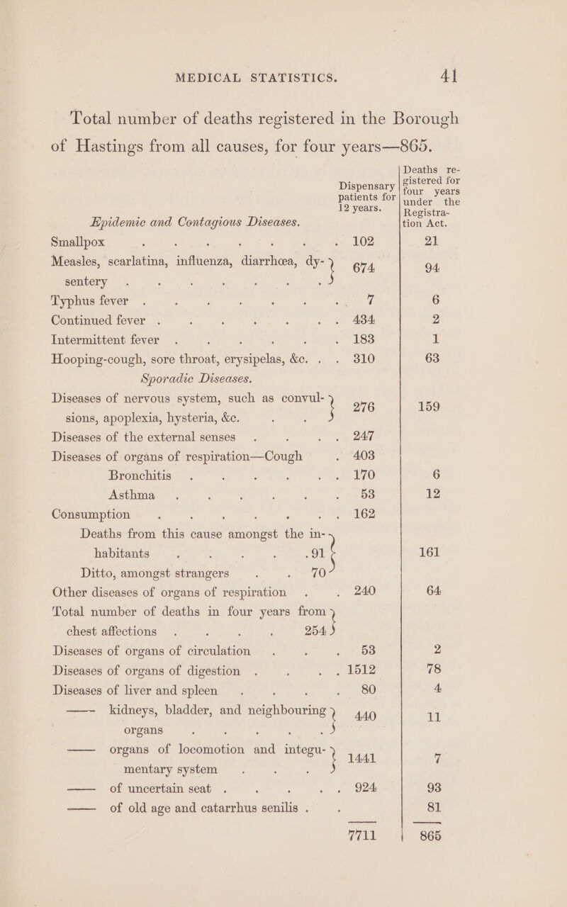 Total number of deaths registered in the Borough of Hastings from all causes, for four years—865. pee ss istere or patients for CO, Tea , 12 years. Registra- Epidemic and Contagious Diseases. tion Act. Smallpox : ; : , , - 102 21 Measles, scarlatina, influenza, He dy- } 674, 94. sentery years : Typhus fever . : : ; : : ; 7 6 Continued fever . . : : : » . ABA 2 Intermittent fever . : . 183 di Hooping-cough, sore throat, ras a f+, ol 63 Sporadic Diseases. Beseiece of BoE one eyecen, such as aries on6 159 sions, apoplexia, hysteria, &amp;c. Diseases of the external senses. : . . 247 Diseases of organs of respiration—Cough . 403 Bronchitis. : ae a0 6 Asthma . : : : ; ; | -53 12 Consumption : : : : : ae EGS Deaths from this cause amongst the in- habitants : : : : oO 161 Ditto, amongst strangers. - 7 40 Other diseases of organs of respiration . . 240 64 Total number of deaths in four years from chest affections . ‘ : : sa Diseases of organs of circulation . : . * d3 2 Diseases of organs of digestion . 2 a bole 78 Diseases of liver and spleen. ‘ . 80 4 kidneys, bladder, and ores 4AO W organs . : —— organs of veges and ay hel 1441 7 mentary system —— of uncertain seat . : oes 93 —— of old age and catarrhus mele ; : 81
