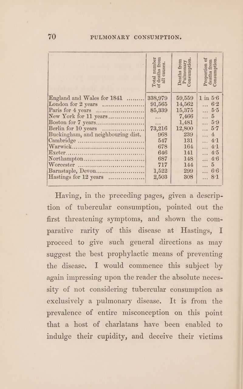 faa | See | 222 eS | a*s | £28 England and Wales for 1841 ..,..,... 338,979 | 59,559 | 1 in 5°6 Houdon fOr 2 VERS Ais ssacssserawascaeee 91,565 | 14,562 | ... 62 Paris-for A, years. ook. uc..cestnechessteevhe 85,339 | 15,375 24010 New York tor U1 Yeats :n.cdsccweseontes ae GABE | i258 Bostonslor 7 -yeares:.b. cascracomences. Ah fous LAST so:,039 erin for LO years A. issssussnedsmegs 73,216 | 12,800 ie 5 6 Buckingham, and neighbouring dist. 968 239 | ... 4 Wamaliridive sia csortneraasuechiuech canes 547 131 41 Wier Wie neti Si iidow deectiel Bhoh oan 678 164 i 4k IROUOE: «cca een inst Me semester aa ene 646 141 AD Northampton. ...0hGd. eeisees heh) 687 148 | ... 46 WY Orcesber ia. capace air dassaeteaeseanonne TAi 144] 1... 5 Barnstaple, Devons. i. 261) hii Gs sehhed 1,522 299 12106 Hastings for 12 years ....,.......5. seve! 2,008 308 |... 138 Having, in the preceding pages, given a descrip- tion of tubercular consumption, pointed out the first threatening symptoms, and shown the com- parative rarity of this disease at Hastings, I proceed to give such general directions as may suggest the best prophylactic means of preventing the disease, I would commence this subject by again impressing upon the reader the absolute neces- sity of not considering tubercular consumption as exclusively a pulmonary disease. It is from the prevalence of entire misconception on this point that a host of charlatans have been enabled to indulge their cupidity, and deceive their victims