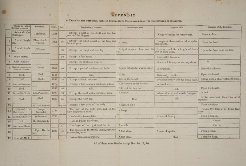 A TABLE OF THE PRINCIPAL CASES OF SPONTANEOUS ComBUSTION FROM THE DICTIONAIRE DE MEDECINE. 4 Works in which By whom. |they are reported. any Age. Combustion Complete. . | Immediate Cause. Habit of Life. situation of the Regains, &gt; , Actes de Co- ¥ ut Except a part of the skull nd the last ve a . | Jacobeeus. | Pi 2. part of the skull and the, las iri 5. Upon a chair. penhague. 1692 Hoinis of ate fingers, | Abuse of spirits for three years pon a | = a EEE ED SOO ’ — — Frequent a of camphor-| Anual Regis-| Blanchinede Except the skull, a part of the face, and Upon the floor. Verone. 1763 | 62 three fingers. | A lamp. aod Upon the floor Anual Regis: “Wilmer. 50 Except the thigh and one leg. A light upon a chair near the} Having drunk for a length of time a Upon the floor near the bed. : ¥ . bed. pint of rum daily. 4| Encyc. Method 50 Except a few bones. * . | Habitually drunken. z 5 | Acta Medica. Except the skull and fingers: | She drank brandy as her only drink. a - 5 eS. | nous pon épon- Lecat. 1744 | 60 | Except apart of the head and limbs. A pipe which she was smoking. | 4 drunkard. Near the chimney | 1 ay Ibid. Ibid. 1745 Ibid. , A ‘fire. } Habitually drunken. Upon the hearth. a —1 Sens a FS TET ae ee eee ae ean ee ee ec ae gc aoa al |. e ap Le aT Sa ae SSS eee e258 e et: Ibid. | apa i 1749 | 80 Except a black skeleton. _ Fire of the hearth. Drinking brandy only for many years. Sitting uaa oe ee a | 9 Sais. de Medecine. : “1779 - Except a few I, ‘a hand, and a foot. A foot stove under her feet. A Sores unkard. : fis i0 ‘g hid. “1782 B60. ‘fae rere Ibid. Aoi A fire of the hearth. . or Ibid. Upon the hearth. | 11 [Revue Medicale,| Julia Fontenelle. | 1820 , 90. ~ Except the skull and a portion of skin. A candle. | Abuse of wine and eau de Cologne. In bed. — | TAR: Bee i BREE a ae aa ne ae ye in the eine ede these two burnt 4 112 - ‘Tbhid. - » {Ubid. 183 66 Except the right leg Ibid ta. Ibid together. ae ae ., : Gen. oy Reet: ae ; ak Except a few parts of the body. A lighted pipe. } | Upon the floor. — —_ Paps ra. aah ee Beem OPe Wika asin eh Sate! catego eal) Sine acetate (mamermeers Pon 5 menses ot Upen te floor? he lived four a . Journal de Joseph | The skin of the right arm, and of the , Pp : @ 14 Florence. Battaylia. 1786 right thigh were burnt. A lamp days. : | Fe 5 Bo. Wiedicale. Robern. 1799 ee Combustion incomplete. : Abuse of brandy. | Upon a bench. 2 16 hid. M. ANE ee ) ee and thigh only burnt. ; a Cured. PAY 1 sour ne Hat. ae : bay | ~ One finger of the right hand burnt. A candle. ae BE me Cured. 18 ArpY: route 1829 | 51 eae. trunk, thighs, SUperion (04 foot stove. Abuse of spirits. Upon a chair. gee. $ — 19 | Dic. de Med. | Combustion almost general. A foot stove. 3 ‘ Ibid, ad Upon the floor. All of these were females except Nos. 14, 15, 16.