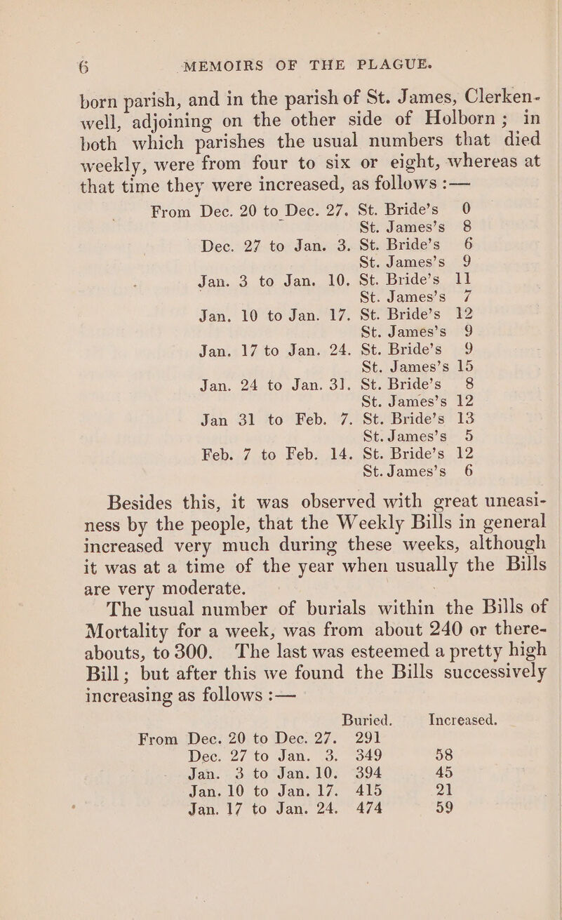 born parish, and in the parish of St. James, Clerken- well, adjoining on the other side of Holborn; in both which parishes the usual numbers that died weekly, were from four to six or eight, whereas at that time they were increased, as follows :— From Dec. 20 to Dec. 27. St. Bride’s 0 St. James’s 8 Dec. 27 to Jan. 3. St. Bride’s 6 St. James’s 9 Jan. 3 to Jan. 10. St. Bride’s 11 St. James’s 7 Jan. 10 to Jan. 17. St. Bride’s 12 St. James’s 9 Jan. 17 to Jan. 24. St. Bride’s 9 St. James’s 15 Jan. 24 to Jan. 3]. St. Bride’s 8 St. James’s 12 Jan 31 to Feb. 7. St. Bride’s 13 St. James’s 5 Feb. 7 to Feb. 14. St. Bride’s 12 St.James’s 6 Besides this, it was observed with great uneasi- ness by the people, that the Weekly Bills in general increased very much during these weeks, although it was at a time of the year when usually the Bills are very moderate. . The usual number of burials within the Bills of Mortality for a week, was from about 240 or there- abouts, to 300. The last was esteemed a pretty high Bill; but after this we found the Bills successively increasing as follows :— Buried. Increased. From Dec. 20 to Dec. 27. 291 Dec. 27 to Jan. 3. 349 58 Jan. 3 to Jan. 10. 394 45 Jan. 10 to Jan. 17. 415 on Jan. 17 to Jan. 24. 474 59