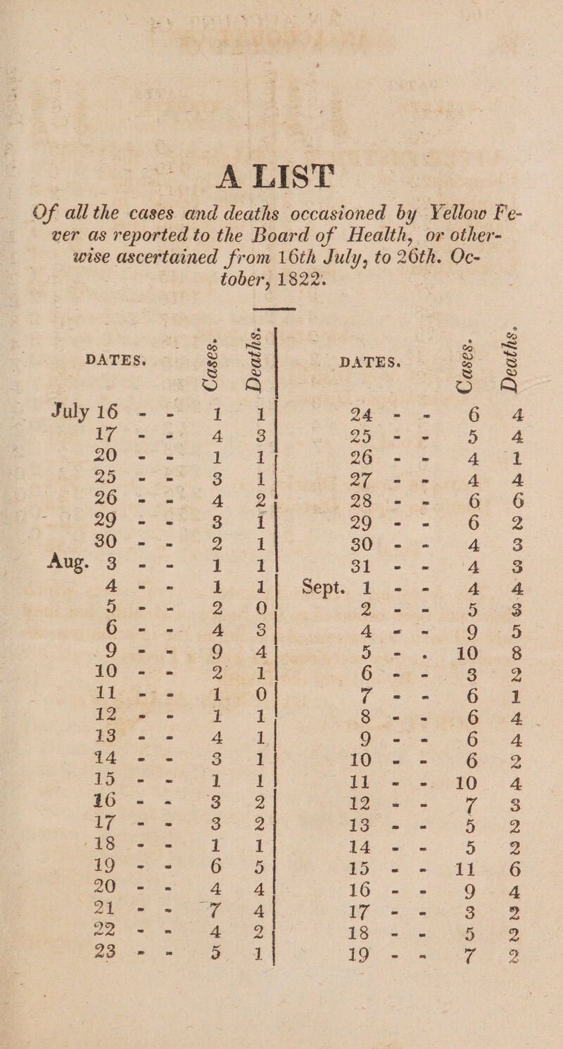 A LIST Of all the cases and deaths occasioned by Yellow Fe- ver as reported to the Board of Health, or other- wise ascertained from 16th July, to 26th. Oc- tober, 1822. NWYUNAONNSANAREN OUP WONAREAA Deaths. DATES 2 8 _ DATES. B S S 3 i) | , ue) Julyi6°- = 4 j Seas erie aay © 2 EC So sete: Othe C5 tae oS 20 - - 5 ee 26 - - 4. ao &lt;= ae SB 1| pa ae eae 20&gt; ee A eg Deut cu ? = ae ait Bee a | ag eG % RE ree ae $0) === 4 Mee wre EE 5 eee Gy ne | 1 | Sept. Bw. ice 2 eo ee 6 Pex hr 4 3 | 4 « «= 9 9 68 Le 4 5 = 10 LO ats a ie? 6-245 8 ile ts: .A 0| (eR a tage Bi aw ret ea 13 - = 4 1 | Oe ta 6 14-- 3 1 Wie = 6 ee te bE 11 - -. 10 Poe 8S Se ae J tN aa Phy ig Ree Tees io OEE ET ee ee | Pe a a 8 ee a eG 4 15 = - dt 1S fia RI EEG 16 - - 9 itl eo SM aay 4 | h7 a ees i tee ena, er Meee IS 4555 we