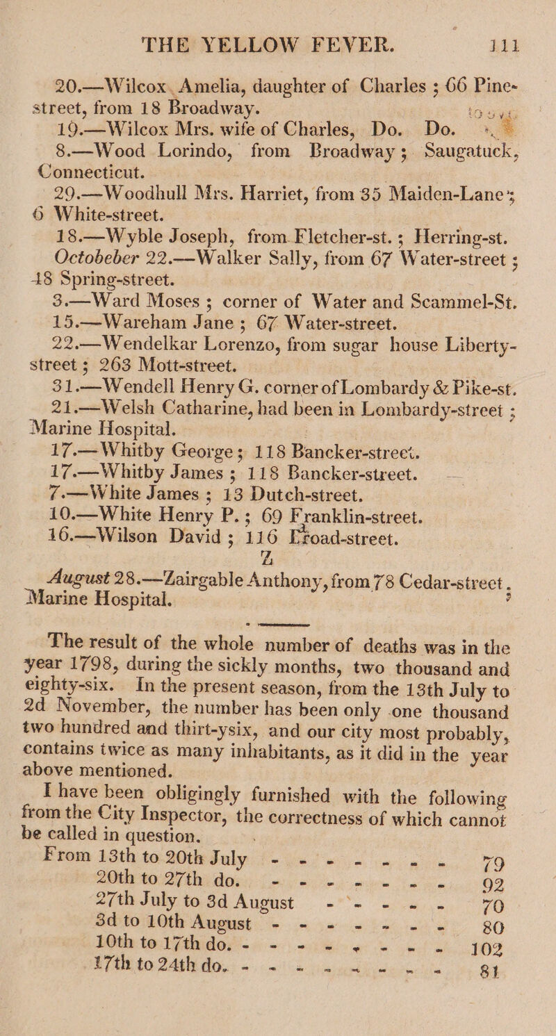 20.—Wilcox, Amelia, daughter of Charles ; 66 Pine- street, from 18 Broadway. tO sien; 19.—Wilcox Mrs. wife of Charles, Do. Do. +. — 8.—Wood Lorindo, from Broadway; Saugatuck, Connecticut. 29.—Woodhull Mrs. Harriet, from 35 Maiden-Lane’; 0 White-street. 18.—Wypble Joseph, from Fletcher-st.; Herring-st. Octobeber 22.—Walker Sally, from 67 Water-street ; 48 Spring-street. 3.—Ward Moses ; corner of Water and Scammel-St. 15.—Wareham Jane ; 67 Water-street. 22.—Wendelkar Lorenzo, from sugar house Liberty- street ; 263 Mott-street. 31.—Wendell Henry G. corner of Lombardy &amp; Pike-st. 21.—Welsh Catharine, had been in Lombardy-street ; Marine Hospital. _ 17.—Whitby George; 118 Bancker-strect. 17.—Whitby James ; 118 Bancker-street. 7-—White James ; 13 Dutch-street. 10.—White Henry P.; 69 Franklin-street. 16.—Wilson David ; 116 Efoad-street. Z August 28.—Zairgable Anthony, from 78 Cedar-strect . Marine Hospital. : The result of the whole number of deaths was in the year 1798, during the sickly months, two thousand and eighty-six. In the present season, from the 13th J uly to 2d November, the number has been only .one thousand two hundred and thirt-ysix, and our city most probably, contains twice as many inhabitants, as it did in the year above mentioned. I have been obligingly furnished with the following from the City Inspector, the correctness of which cannot be called in question. Brom 15th to.20teduly f~ 9556 2 gO ae A hi di) ae oe ee ie vein. 02 27th July to 3d August -*- - «2 70 3dto 10th August - - - - - - - 809 EOUAO AGOGO Y &lt;6 | mi Si ee eS 102 WO SAME iiss ow ks alg red Pict ch 81