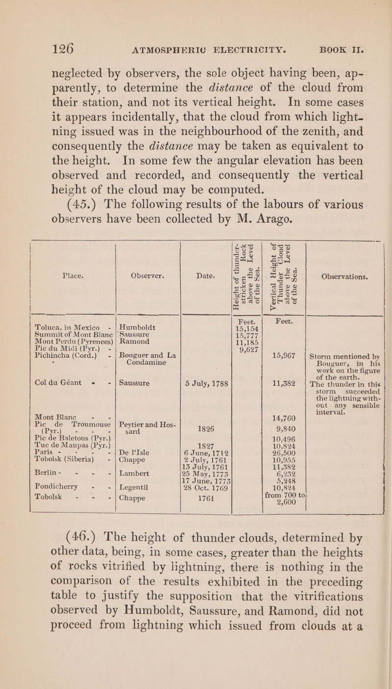 neglected by observers, the sole object having been, ap- parently, to determine the distance of the cloud from their station, and not its vertical height. In some cases it appears incidentally, that the cloud from which light- ning issued was in the neighbourhood of the zenith, and consequently the distance may be taken as equivalent to the height. In some few the angular elevation has been observed and recorded, and consequently the vertical height of the cloud may be computed. (45.) The following results of the labours of various observers have been collected by M. Arago. HeAB Sas 338 | 283 sSQ SOR | | a 29) B52 Place. Observer. Date. wees] TsEse Observations. | oe oe) Ze oo | alog| Sseq { MESS! ELS AG, | Cael GHC S | q &gt; Feet. Feet. Toluca, in Mexico - | Humboldt 15,154 Summit of Mont Blanc | Saussure 15,77 Mont Perdu (Pyrenees) | Ramond 11,185 Pic du Midi(Pyr.) - | 9,627 Pichincha (Cord.) - | Bouguer and La 15,967 | Storm mentioned by . Condamine Bouguer, in his work on the figure , of the earth. Coldu Géant + - | Saussure 5 July, 1788 11,382 | The thunder in this storm succeeded the lightning with- out any sensible interval. Peon as pe - - s 14,760 ic de roumouse | Peytier and Hos- (a Shee wee et 1826 9,840 Pic de Baletous (Pyr.) 10,496 Tuc de Maupas (Pyr.) 1827 10,824 Paris - 2 - - | De I’Isle 6 June, 1712 26,500 Tobolsk (Siberia) _- | Chappe 2 July, 1761 10,955 ; 13 July, 1761 11,382 Berlin - - = - | Lambert 25 May, 1773 6,232 ’ 17 June, 1773 5,248 Pondicherry - ~- | Legentil 28 Oct. 1769 10,524 ete SS: from 700 to Tobolsk Chappe 1761 2,600 other data, being, in some cases, greater than the heights of rocks vitrified by lightning, there is nothing in the comparison of the results exhibited in the preceding table to justify the supposition that the vitrifications observed by Humboldt, Saussure, and Ramond, did not proceed from lightning which issued from clouds at a