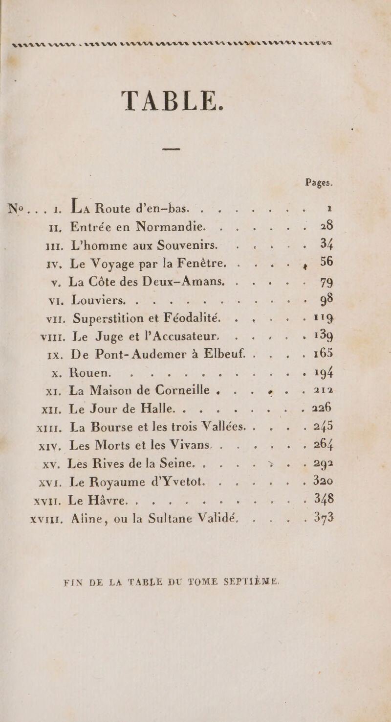 LAILVLLE LIVUL à VELVAN LIVE LR VALLE LIT LS LIVE VL BVUVR LOU TUE | + TABLE. Pages. De... 1. MR urines 0, AL 1, Entrée en Normandie. . . . . . . 28 ur. L'homme aux Souvenirs. . . : . . 34 iv. Le Voyage par la Fenètre, . . . . , 56 y. La Côte des Deux-Amans. . . . . . 79 vi. Louviers, . :. ARR RU à | vi. Superstition et Féodalité. Es TS vit. Le Juge et l’Accusateur. . . .: . + 139 IX. De Pont- Audemer à Elbeuf. . . . . 165 OR PEN IR RE LP SSP A € x1. La Maison de Corneille , . . « . . 212 xin Le Joue de Halle... ... ... :1:.996 xi111. La Bourse et les trois Vallées. . . . . 245 xiv. Les Morts et les Vivans. . . . . . . 264 xv. Les Rives de la Seine. . * 1% 202 xvi. Le Royaume d’Yvetot. . . . . . . 320 xuirabe lèvre, : . RS XVIII, Aline, ou la side Validé. sue ON FIN DE LA TABLE DU TOME SEPTIÈNE.