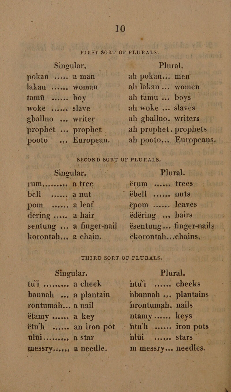 FIRST SORT OF PLURALS. Singular. . Plural. pokan ..... aman ah pokan... men lakan ...... Woman ah lakan... women tami ...... boy ah tamu ... boys — woke 4... slave ah woke ... slaves gballno ... writer ah gballno. writers prophet ... prophet . ah prophet. prophets pooto .,. European. ah pooto.., Europeans, SECOND SORT OF PLURALS. Singular, Plural. TUM. ..ccseee a tree ELUM seooee trees bell ied ya Boh + Sell \o«ead- ants pom, . ......a leaf épom ...... leaves déring ..... a hair édéring ... hairs sentung ... a finger-nail ésentung... finger-nails korontah... a chain. ékorontah...chains. THIRD SORT OF PLURALS. Singular. Plural. tu ...cecee. a Cheek ptu'i ...... cheeks bannah ... a plantain nbannah .,. plantains - rontumah... a nail — nrontumah, nails étamy ...... a key niamy...... keys étu’h ...... an iron pot — ftuh ...... iron pots Hlii......... a star TUNEL) a abwees SEALS, cae MESSTY.:+ee0 a needle. m messry... needles. —