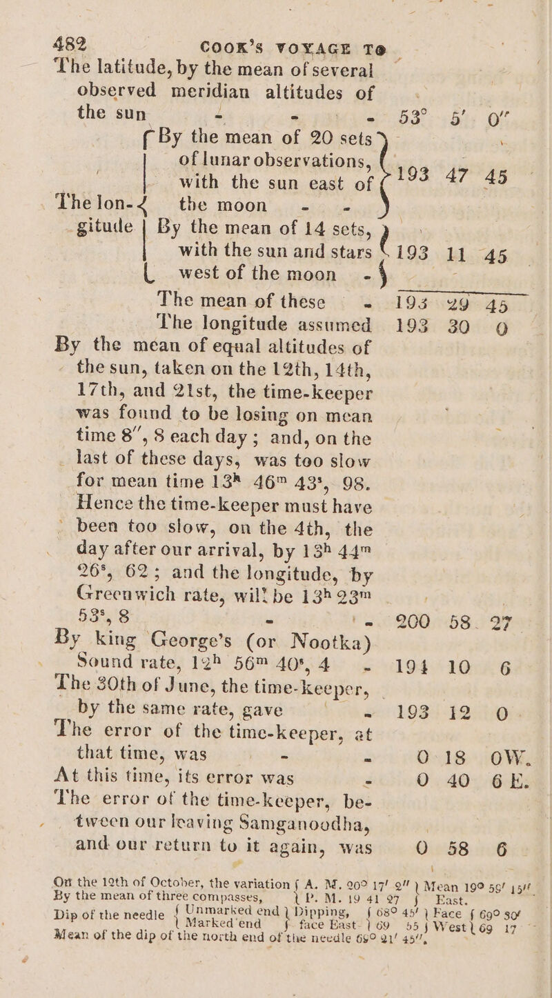 The latitude, by the mean of several observed meridian altitudes of the sun ‘ e Miget 69? ba. Ot ¢ By the mean of 20 sets with the sun east of ka a The lon- 2 the moon - .- | | gitude | By the mean of 14 sets, ’ with the sun and stars £193 14 AS L westofthe moon - ; The mean of these . 193 29 45 The longitude assumed 193 30 Q By the mean of equal altitudes of the sun, taken on the 12th, 14th, 17th, and 21st, the time-keeper was found to be losing on mean time 8, 8 each day; and, on the _ last of these days, was too slow for mean time 13% 46™ 435, 98. Hence the time-keeper must have _ been too slow, on the 4th, the day after our arrival, by 135 44” 26°, 625; and the longitude, by Greenwich rate, will be 13h 23™ | 53°, 8 - ‘= 200 58 By king George’s (or Nootka) Sound rate, 125 56 4014 . 194 10 6 The 30th of June, the time-keeper, | | of lunar observations, to ~a by the same rate, gave hee 1OBY ba ho The error of the time-keeper, at that time, was - ~ 0-18 OW. At this time, its error was &lt; O 40 GE. The error of the time-keeper, be- tween our leaving Samganoodha, , and our return to it again, was O 58 6 ‘ : On the 12th of October, the variation f A. M. 20° 17! 9 ) Mean 19° 5¢/ 15if By the mean of three compasses, UP. M. 19 41 97° f° East. ee ( Unmarked end) Dipping, { 68° 45! ) Face { 69° sof Dip of the needle l Marked‘end i face East- 1 69 55 § West 69 17 ~ Mean of the dip of the north end of the needle 69° 91! 45”,