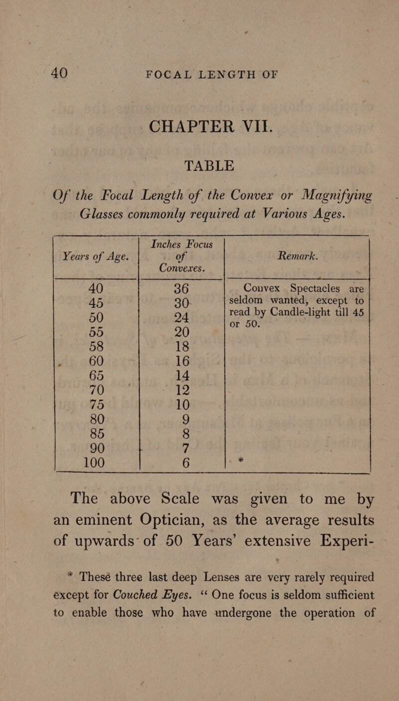 CHAPTER VII. TABLE Of the Focal Length of the Convex or Magnifying Glasses commonly required at Various Ages. Inches Focus Years of Age. of Remark. Convexes. 40 36 baa Specialty are p seldom wanted, except to - me read by Candle-light eal 45 BB 90 or 50. 58 18 ° 60 16 65 14 70 12 75 10 80 7) 85 8 90 q 100 6 oo The above Scale was given to me by an eminent Optician, as the average results of upwards’ of 50 Years’ extensive Experi- * Thesé three last deep Lenses are very rarely required except for Couched Eyes. ‘‘ One focus is seldom sufficient to enable those who have undergone the operation of