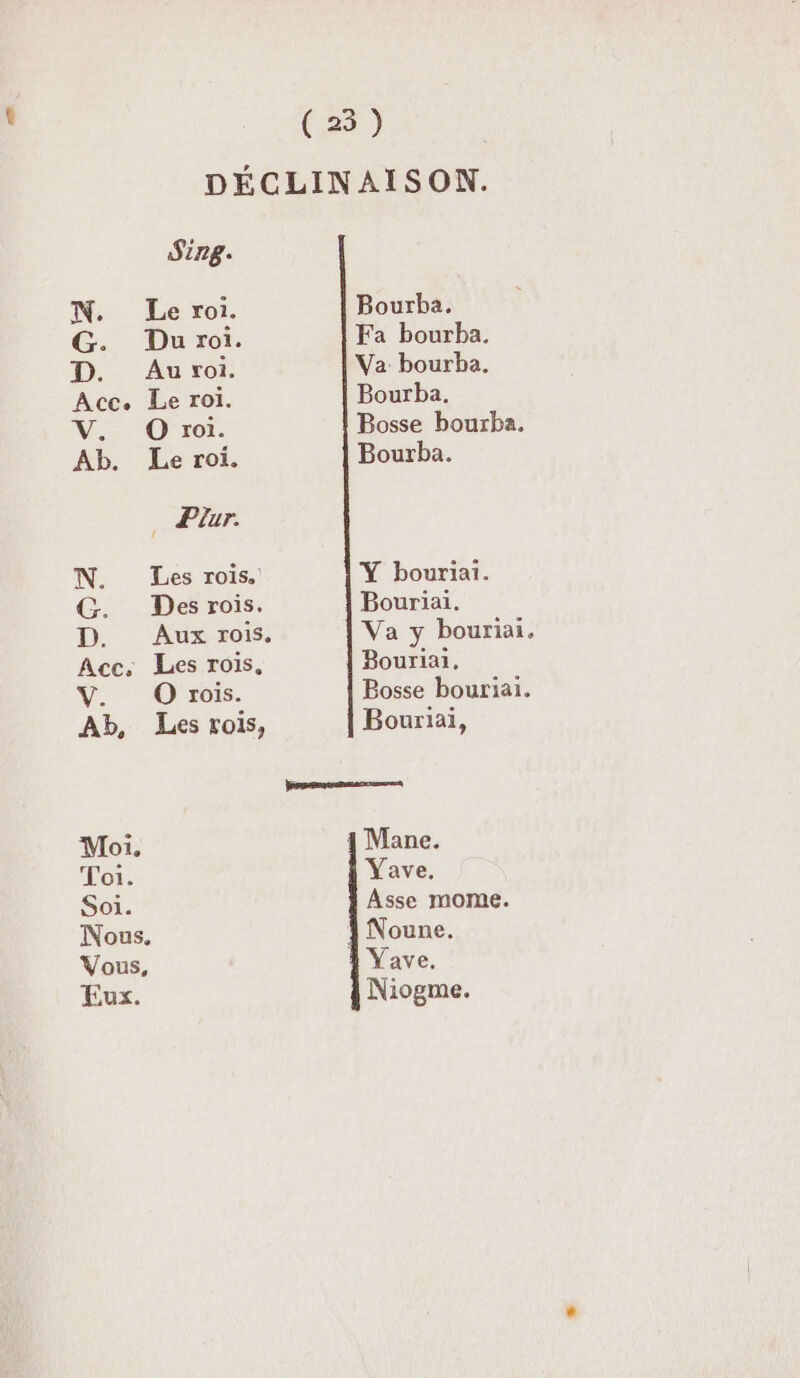 (235) DÉCLINAISON. Sing. ps Le roi. Bourba. Du roi. Fa bourba. . Au roi. Va bourba. Acc. Le roi. Bourba. . © roi. Bosse bourba, Ab. Le roi. Bourba. . Pur. N. Les rois. Ÿ bouriai. G. Des rois. Bouriai. D. Aux rois. Va y bouriai. Acc. Les rois, Bouriai, ŸV_. O'rois. Bosse bouriai. Ab, Les rois, Bouriai, roreeraanrrns Moi. Mane. Toi. Vave. Soi. Asse mome. Nous. } Noune. Vous, Vave. Eux. Niogme.