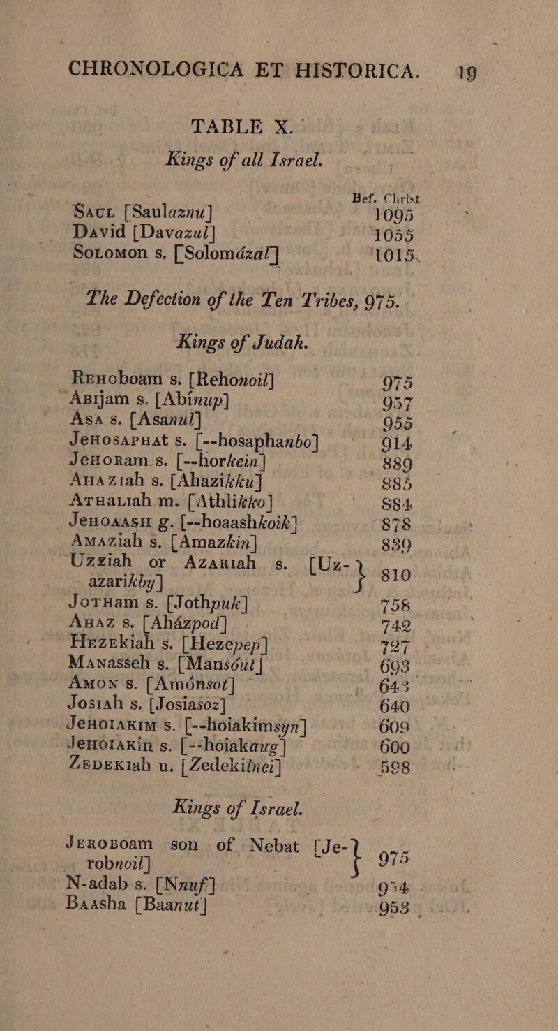 TABLE X. Kings of all Israel. P Bef. Christ Sau [Saulaznu] 1095 David [Davazul] | 1055 Sotomon s. [Solomdzal] ‘LOLS, The Defection of the Ten Tribes, 975. Kings of Judah. Reuoboam s. [Rehonoil] 975 “Asyam s. [Abinup] 957 Asa s. [Asanul] 955 Jenosapnat s. [--hosaphanbo] ‘914. JeHoram:s. [--horkein] 889 Auaziah s. [Ahazikku] 885 Atua.iah m. [Athlixko] $84 Jenoaasu g. [--hoaashkoik} 878 Amaziah s, [Amazkin] 839 ‘Uzziah or Azariah gs. [Uz- azarikby | oe } ea JotHam s. [Jothpuk] _ 758 Awaz s. [Ahdzpod] 742 Hezekiah s. [Hezepep] Tint Manasseh s. [Mansdut | 693 Amon s. [Aménsot] — 64.3 Josrah s. [Josiasoz] 640 Jenorakim s. [--hoiakimsyn] 609 Jenotaxin s. [--hoiakaug] 600 Zepexiah u. | Zedekilnei] 5os Kings of Israel. JeRopoam son of Nebat [Je- 75 _ robnoil] ok t 9 N-adab s. [Nnuf] - O54 .