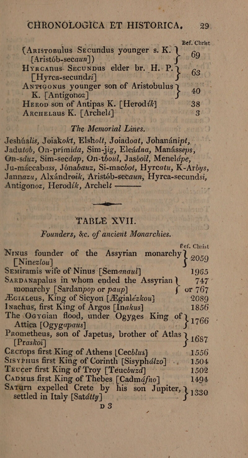 . : _.. Bef. Christ {Aristosulus Secundus younger s. K. 69. {Aristéb-secaun]) . . 9 Hyrcanus- Secunpus elder br. H.-: P. 63 [ Hyrca-secunds?] ish ‘ AntTiGgonus younger son of Aristobulus ree K. [Antigonoz] Heron son of Antipas K. [Herod ¢k} 38 Arcuezaus K. [Archel¢] ATES The. Memorial Lines. Jeshiialis, Joiakokt, Elsholt, Joiadoat, Johananipt, Jadutob, On-primida, Sim-jig, Eled4dna, ManAsseps, Gn-sduz, Sim-secdap, On-tboul, Jasboil, Meneidpe, Ju-maccabass, Jonabauz, Si-macbot, Hyrcatu, K-Arbys, _Jannazu, Alxandresk, Aristob-secaun, Hyrca-secundsi, Antigonoz, Herodik, Archelt ee ‘TABLE XVII. Founders, &amp;c. of ancient Monarchies.. Fef. Christ Nixus founder of the Assyrian monarchy Bie [ Ninezlow] 3 Semiramis wife of Ninus [Semanaul] 1965 SarpANapalus in whom ended the Assyrian TAZ monarchy [Sardanpop or paup] __ \ or 767 EictAteus, King of Sicyon [Aigialézkou} 2089 Inachus, first King of Argos [Inakus] 1856 The .Ocyeian flood, under Ogyges King of 1766 Attica [Ogygapaus] rr } 10 Prometheus, son of Japetus, brother of Atlas 6s [Praskoi] hi Be Cecrops first King of Athens |Cecblus} 1556 SisyPuus first King of Corinth [Sisyphdlzo] .. 1504 Tevcer first King of Troy [Téucbuzd] 1502 Capmus first King of Thebes [Cadmdfno] 1494 Saturn expelled Crete by his son Jupiter, , &gt;. settled in Italy [Satdtty] pte }1330 D3 7