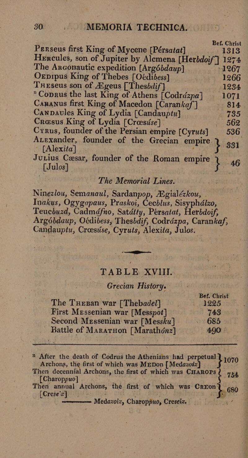 ; Bef. Christ Perseus first King of Mycene [Pérsatat] 1313 Henrcules, son of Jupiter by Alemena [Herbdoif] 1274 The Arconautic expedition [Argébdaup] 1267 Oerpipus King of Thebes [Oédibess} 1266 Txeseus son of A’geus [Thesddif] 1234  Coprus the last King of Athens [Codrdzpa] 1071 Cananus first King of Macedon [Carankaf’] - 814 Canpavles King of Lydia [Candauptu] 735 Crasus King of Lydia [Creeszse] 562 Cyrus, founder of the Persian empire [Cyruts] 536 Atexander, founder of the Grecian eePereAl 831 ' [Alexita] | . Juxius Cesar, founder of the Roman empire 46 [Julos] } ; The Memorial Lines. Ninezlou, Semanaul, Sardanpop, Agialézkou, Inakus, Ogygapaus, Praskoi, Cecblus, Sisyphdizo, _ Teucbuzd, Cadmdfno, Satdtty, Persatat, Herbdoif, Argobdaup, Oédibess; Thesbdif, Codrdzpa, Carankaf, Candauptu, Croeszise, Cyruts, Alexita, Julos. — i TABLE XVIII. Grecian History. Bef. Christ The Tuegzan war [Thebadel] | 1225 First Messenian war [Messpot] 743 Second Messenian war [Messku] 685 Battle of Maratuon [Marathénz] 490 © a After the death of Codrus the Athenians had perpevael P0709 Archons, the first of which was MEDon [ Medazoiz]} Then decennial Archons, the first of which was CHAROPSs 754, [Charoppuo] eh Then annual Archons, the first of which was hig 680 [Crese'z] f Medazoiz, Charoppuo, Creseiz.