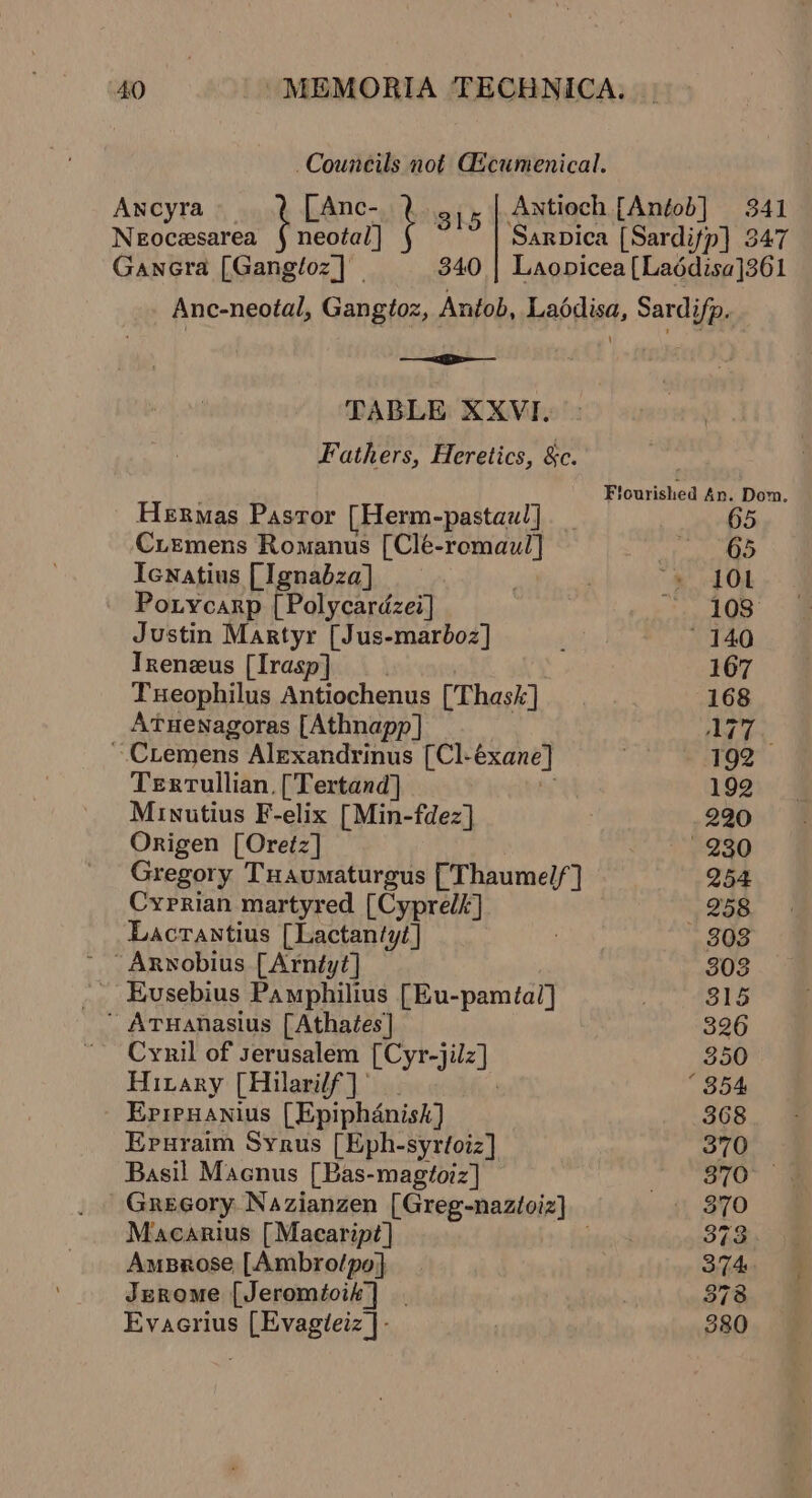 Councils not Gicumenical. Ancyra [Anc- Ls Antioch [Anfob] 341 Neocesarea § neotal] ‘SarpDica [Sardifp] 347 Ganecra [Gangloz] 340 | Laopicea [Laédisa}361 Anc-neotal, Gangtoz, Antob, Laddisa, Sardi ifp. iE | TABLE XXVI. Fathers, Heretics, &amp;c. Flourished An. Don. Hexnas Pastor [Herm-pastaul] _ 65 Cremens Romanus [Clé-romau!] oe ay ea Ienatius [Ignabza] ; “LO Porycarp [Polycardzei] per} Justin Martyr [Jus-marboz] (ix 140 Treneus [Irasp] 167 Tueophilus Antiochenus [Thask] 168 Atuenagoras [Athnapp] pe fag ~CLremens Alexandrinus [Cl- exane] | 192 Terrullian, [Tertand] 192 Minutius F-elix [Min-fdez] . 220 Origen [Oretz] 230 Gregory Tuaumaturgus [Thaumel/] 254 Cyprian martyred [Cyprelk] 258 Lactantius [Lactantyt] 3 303 ‘ ARwobius [Arntyt] 303 - Eusebius Pamphilius [Eu-pamtal] 315  ATuHanasius [Athates] 326 Cynil of serusalem thyaga): 350 Hirary [Hilarilf]° “854 EPIPHANius [Epiphanisk] 368 Epuraim Syrus [Eph-syrfoiz] 370 Basil Macnus [Bas-magtoiz] Raabe 4 Gregory. Nazianzen LGineg mentor?) 370 Macarius [Macaript¢] 373 Amsrose [Ambro/po} 374: Jurome [Jeromtoik] | 378 Evacrius [Evagieiz }- | 380