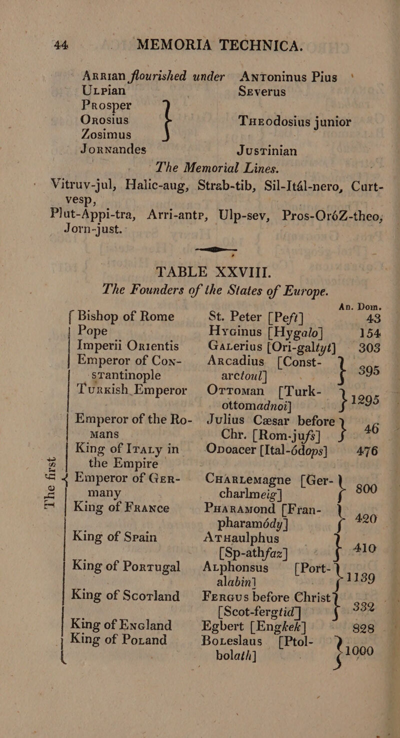 ULpPian Prosper Orosius { Zosimus Jornandes ANToninus Pius ° Severus THEOdosius junior JusTinian vesp, Jorn-just. { Bishop of Rome Pope Imperii Orientis Emperor of Con- ‘sTantinople Turxish_ Emperor Emperor of the Ro- | Mans King of Irary in | the Empire &gt; &lt;4 Emperor of Ger- many King of France i¢ e The first King of Spain King of Portugal King of Scorland | King of Encland ) King of Potand ( An. Dom. St. Peter [Peft] 43 Hyainus [Hygalo] 154 Gaterius [Ori-galtyt] 303 Arcadius [Const- 305 arctoul] 39 Ortoman [Turk- ottomadnoi] ; } 1295 Julius Cesar before 46 Chr. [Rom-jufs] } | Opoacer [Ital-édops] 476 | | Cuartemagne [Ger- charlmeig] \ sind Puarawond [Fran- . pharamédy] \ iy ATuHaulphus [Sp-athfaz] t 419 Atphonsus __[Port- alabin1 7 \ 1139 Feraus before Christ Pe [Scot-fergtid] | Egbert [Engkek] 828 Boteslaus [Ptol- holath] ( 1000