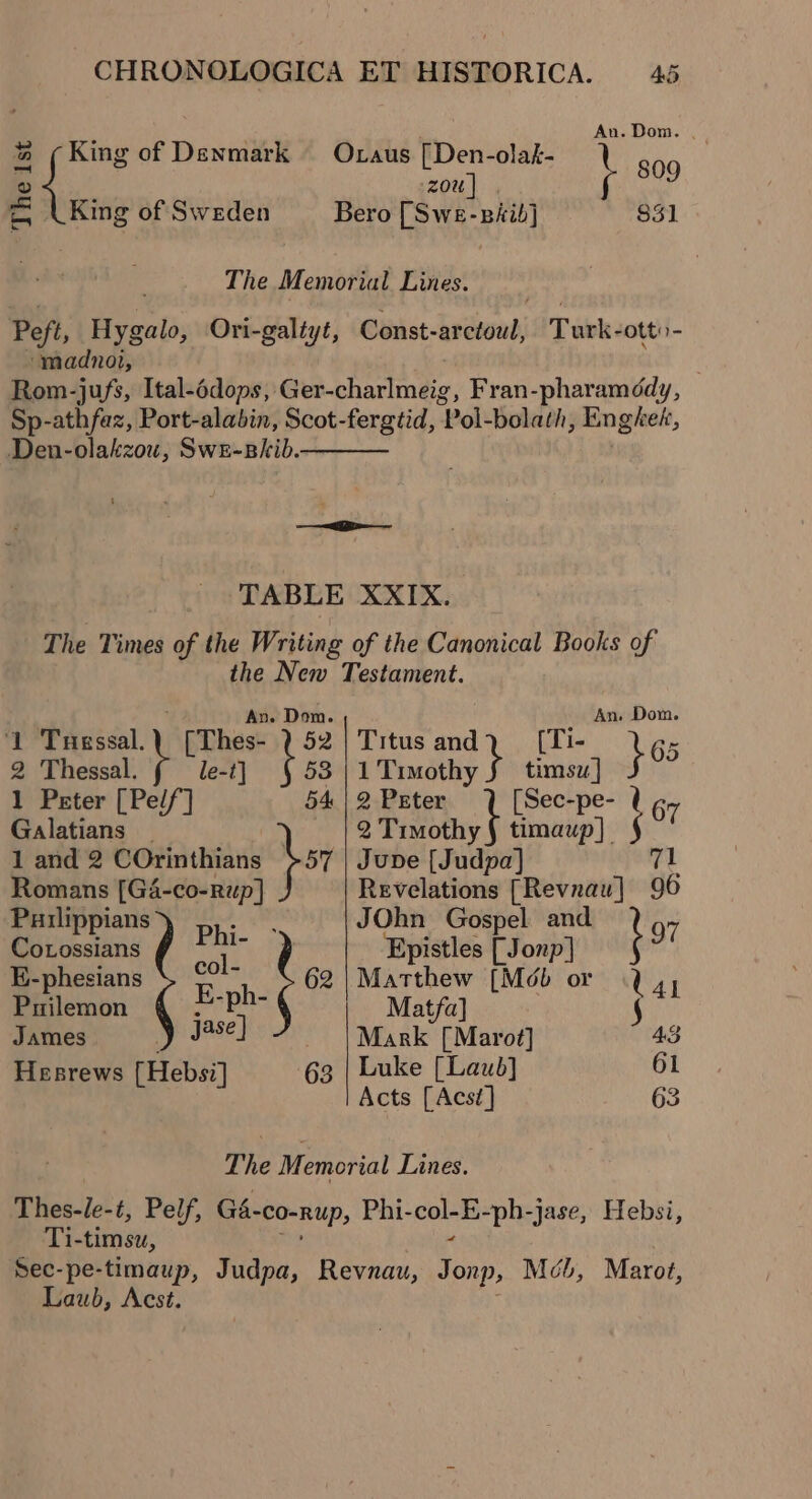 An. Dom. . 2 Rd of Denmark Otraus [Den-olak- 809 © a &amp; (King of Sweden Bero [Swe-shib] 831 The Memorial Lines. Peft, Hygalo, Ori-galtyt, Const-arctoul, Turk-ott»- ‘madnot, Rom-jufs, Ital-édops, Ger-charlmeig, Fran-pharaméddy, Sp-athfaz, Port-alabin, Scot-fergtid, ‘Pol bolath, Engkek, Den-olakzou, Swe-shib. ete ie TABLE XXIX. The Times of the Writing of the Canonical Books of the New Testament. - Dom. An. Dom. ‘1 Tuessal. [Thes- Titus and [Ti- 65 2 Thessal. \ le-t] t33 1 Tincdthiy timsz | 1 Peter [Pelf] 54 | 2 Peter [Sec-pe- t 67 Galatians _ 2 Timothy § timaup] 1 and 2 COrinthians bon Juve [Judpa] ia Romans [G4-co-rup] Revelations [Revzau] 96 Puilippians Phi- JOhn Gospel and bor Cotossians 1 Epistles [Jonp] E-phesians t. ok 62 | Matthew [Méb or U4) Puilemon MNT Matfa] James y Jase] Mark [Marof] 43 Hesrews [Hebsi] 63 | Luke [Laub] 61 Acts [Acsé] 63 The Memorial Lines. Thes-le-t, Pelf, G&amp;- -CO-RUp, Phi-col- ou een Hebsi, Ti-timsu, Sec-pe-timaup, Judpa, Revnau, Jonp, M¢éb, Marot, Laub, Acst.