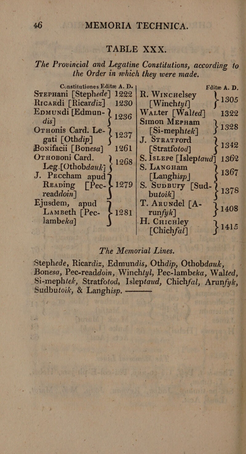 TABLE XXX. The Provincial and Legatine Constitutions, according to the Order in which they were made. Constitutiones Edite A. D. Edite A. D. Srepuani [Stephede] 1222 | R. Wincuelsey 1305 Ricardi [Ricardiz] 1230| [Winchty/] f Epmundi [Edmun- 1936 | Warter [Walted] 1322 (endis} ‘Simon Mernam }1se8 Oruonis Card. Le- 1237 [Si-mephtek] gati [Othdip] J. StRatrord | 49 iBonifacii [Bonesa] ~ 1261 [Stratfotod] bis Oruosoni Card. i 1968 | S- steve [Isleptand] 1362 — Leg .[Othobdauk} S.LancHam~ - 1367 J. Peccham apud [Langhisp | | Reaping [Pec-$1279|S. Supsury [Sud- 1378 readdoin | butoik] Ejusdem, apud T. Arundel [A- fe Lambeth [Pec- -1281| runfyk] } ihe lambeka] .H. Cuiculey 141g [Chichfal] } “9 The Memorial Lines. Stephede, Ricardiz, Edmundis, Othdip, Othobdauk, Bonesa, Pec-readdoin, Winchtyl, Pec-lambeka, Walted, Si-mephies, Stratfotod, Isleptaud, Chichfal, Arunfyk, Sudbutoik, &amp; Langhisp.