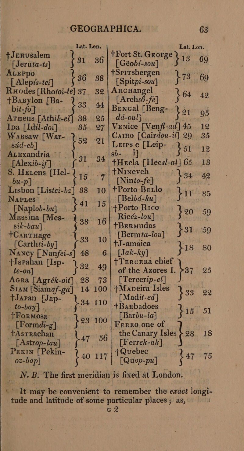 : ie - Lat. Lon. +J pRusalem t | _ (Jeruta-ts] 81 36 -ALEPpo -[ Alepts-tei] 30 38 Ruodes [Rhotoi-te] 37 }+Basylon bBa- 33 bit-fo] ‘ Atnens [Athik-el] 38 Ipa [Idzl-doi]. B50 Warsaw [War- 52 stid-eb] ALExandria ~~ | 31 {Alexib-if] ‘ S. Hetens [Hel- 9 bu-p] . Prcien [Listei- id 88 10 NapPies _ [Naplob-bu] } austin Messina [Mes- U a¢ sik-bau] 38°16 +CartTuage 33 10 (Carthti-by] Nancy [Nanfei-s] 48 6 tIsrahan [Isp- le-on] }32 49 Acra [Agrék-oit]. 28 73 Siam [Siamaf-ga] 14 100 tJaran iJap- bse 110 . to-bay| . +Formosa “'[Rormdé-g) — }23 100 —tAsrrachan 47 56 [Astrop-lau] Pexrn [ Pekin- oz-hap] i 40 117 ( 63 +E SiG Lat. Lon. ort St. George [ Géobi-sou] } tamee +Spitsbergen ; [Spitpi-sou] ¢ 69 Arcuangel ? rArchssfe] $O* 42 Beneal [Beng- 1 ¢ ; dd-oul} . 2 pal sin Venice [Venfl-ad]45. 12 Cairo [Cairdou-il] 29 35 LeiPs c LLeip: : hehe boi 12 tHecla [Hees/-at] 68.18 +Nineveh [Ninio-fe] } aaah ‘+Porto Betlo poset [Belbd-ku] fir 85 ‘+Porto Rico Ricéz-lou ] } see +Bermudas 3 {Berm ta-lou] } Bh ii59 tJ-amaica [Jak-ky] pas Ae +Tercera chief of the Azores I. fer 25 [Tercerzp-el] +Mapeira Isles [Madit-ed] $33 22 +Barbadoes ye [Barbu-la] ity Ferro one of | the Canary Isles. 18 [Ferrek-ak ] +Quebec [Quop-pu] : i: as,
