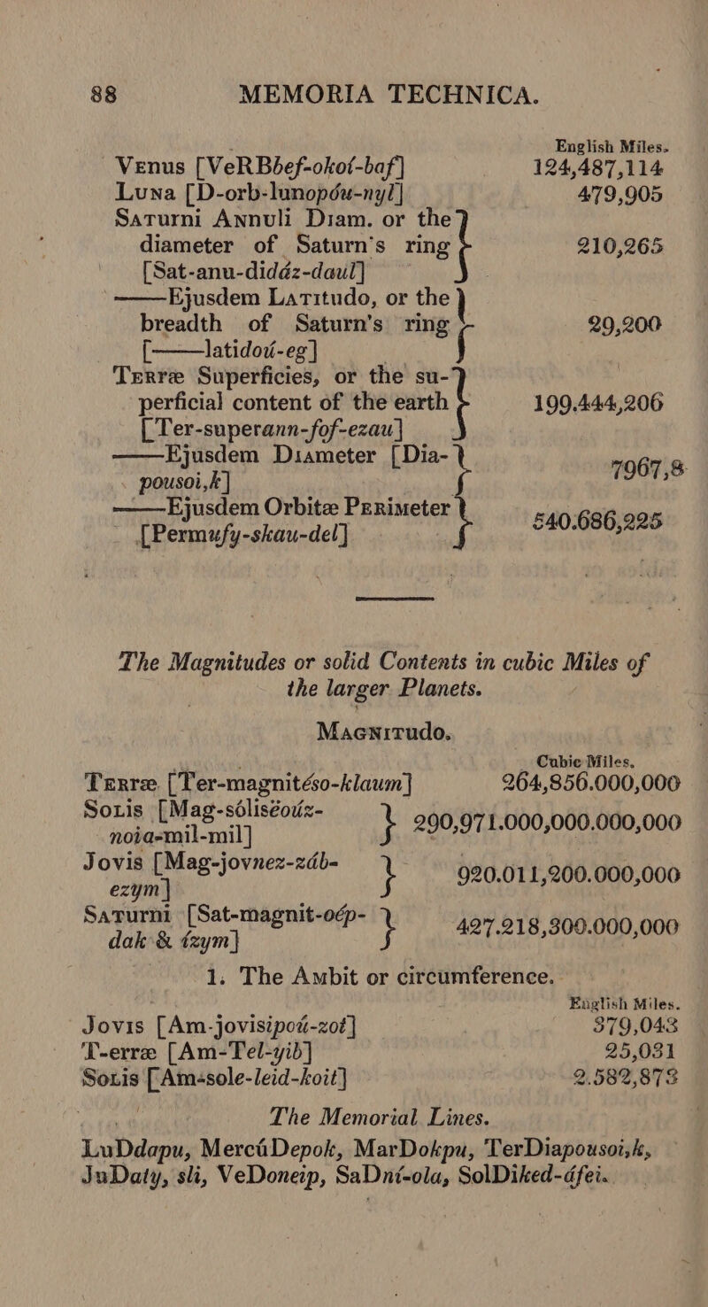 English Miles. Venus [VeRBbef-okot-baf']} | 124,487,114 Luna [D-orb-lunopéu-nyl} 479,905 Saturni Annuli Diam. or the diameter of Saturn's rng 210,265 [ Sat-anu-didéz-daul] Ejusdem Latitudo, or the } breadth of Saturn’s ring 29,200 [ latidoz-eg | Terre Superficies, or the su- perficia] content of the cr 199.444,206 [ Ter-superann-fof-ezau] Ejusdem Diameter [Dia- ‘pousoi,k] 7967,8 Ejusdem Orbitz Perimeter pie {Permufy-skau-del] $40.686,225 The Magnitudes or solid Contents in cubic Miles of the larger Planets. Maewnirudo. a ‘ _ Cuhbie Miles. Terre. [Ter-magnitéso-klaum] 264,856.000,000 Soris [Mag-sdliséovz- : pabeeatt sui) } 290,971.000,000.000,000 Jovis [Mag-jovnez-zdb- i 920.011,200.000,000 ezym | 2 ? Saturni [Sat-magnit-odp- | TE Gaon) } 42'7.218,300.000,000 1. The Ambit or circumference. - English Miles. JovIs [Am-j -jovisipou-zot] 379,043 T-erre [Am-Tel-yib] 25,031 Soris [Amssole-leid-hoit] 2.582,873 | The Memorial Lines. Last ibe: MerciDepok, MarDokpu, TerDiapousoi,k, JuDaty, sli, VeDoneip, SaDni-ola, SolDiked-dfei..