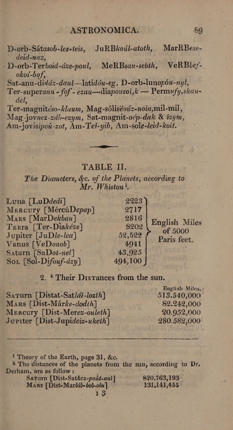 P-orb-SAtasob-les-ieis, JuRBkol-atoth, MarRBese- deid-naz, D-orb-Terboid-dze-poul, MeRBsau-sebth, VeRBbef- okot-baf, Sat-anu-diddz-daul—latiddu-eg, D-orb-lunopéu-nyl, Ter-superann - fof - ezau—diapousoi,k — Permufy,skau- del, Ter-magnitéso-klaum, Mag-séliséovz-noia,mil-mil, Mag -jovnez-zdb-ezym, Sat-magnit-oép-dak &amp; ézynt, Am-jovisipow-zot, Am-Tel-yib, Am-sole-letd-koit. | el TABLE II. The Diameters, dc. of the Planets, according to Mr. Whiston’. Luna [LuDded:] 2223 ) Mercury [MércaDepap] 2717 Mars [MarDekbau] 2816 oh eet Terra [Ter-Diakéze] 8202 Ra ili a Jupiter [JuDle-lea] 52,522 | Venus [VeDonob] 4041 Saturn [SaDot-nel] — 43,925 Paris feet. Sox [Sol-Difouf-dzy] 428s | 2. * Their Distances from the sun. Engtish Miles. : Saturn [Distat-Satldé-lozth] — ‘ §13.540,000 Mars [Dist-Marke-dodth] 82.24.2000 Mercury [Dist-Merez-ouleth] 20,952,000 Jupiter [ Dist-Jupideiz-uketh] 280.582,000 Sateen i Theory of the Earth, page 31, &amp;c. k The distances of the planets from the sun, according to Dr. Derham, are as follow: Saturn [Dist-Satkez-pact-ani| $20.763,193 Mars [Dist-Marbib-bob-olu] — ~ W31,140,455 13