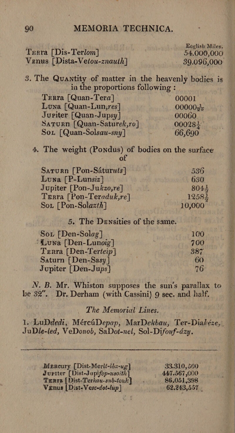/ English Miles, Terra [Dis-Terlom] 54,000,000 Venus [Dista-Velou-znauth] 39.096,000 3. The Quantity of matter in the heavenly bodies is in the proportions following : Terra [Quan-Tera] — 00001 Luna [Quan-Lun,res] ~ 00000g5 Jupiter [Quan-Jupsy] 00060 Saturn [Quan-Saturek,ro]} 000281 Sox [Quan-Solsau-sny] | 66,690 4. The weight (Pondus) of bodies on the surface . of Sarurn [Pon-Séturuwis} 536 Luna [P-Lunsiz] 630 Jupiter [Pon-Jukzo,re] 8043 Terra [Pon-Teraduk,re} ; 12582 Sox [Pon-Solazth] 10,000 5. The Densities of the same. Sox [Den-Solag] 100 ‘iLuva [Den-Lunoig} 700 Terra [Den-Terteip | 387 Saturn [Den-Sasy ] 60 Jupiter [Den-Jups} 76 V. B. Mr. Whiston supposes the sun's parallax to be 32”. Dr. Derham (with Cassini) 9 sec. and half. _ The Memorial Lines. 1. LuDdedi, MérciDepap, MarDekbau, Ter-Dialéze, JuDle-led, VeDonob, SaDot-nel, Sol-Difouf-dzy. Mercury [Dist-Merit-idz-ug] 33.310, 500° Jupiter [Dist-Jupifop-usoith] _ 447,567,000 Terra [Dist-Terkau-sub-touk} _ . 86.051,398 Venus [DistsVese-dot-lup | 62,243,557 _