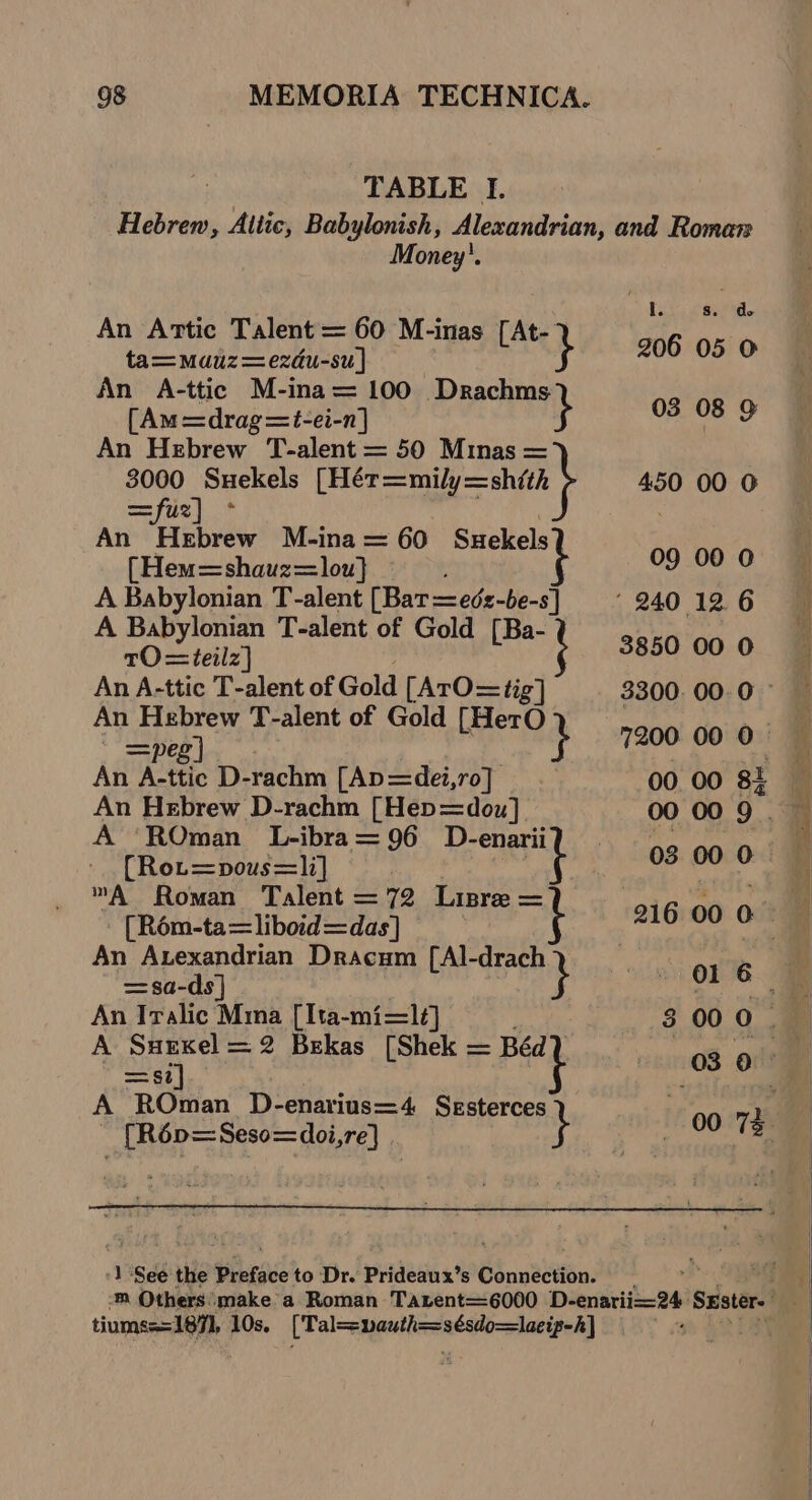 TABLE I. Hebrew, Aitic, Babylonish, Alexandrian, and Roman Money’. I. 6. de An Artic Talent = 60 M-inas [At- | ta=Mauz=exdu-su | } 206 05 0 An A-ttic M-ina= 100 Drachms [Am=drag=t-ei-n] } nike An Hebrew T-alent = 50 Minas = 3000 Suekels [Hér=mily=shith 450 00 0 ==fuz] * é An ‘Hebrew M-ina= 60 Suekels 0 (Hem=shauz=lou} SE d A Babylonian T-alent [Bar—eds-be-s] ‘ 240 12 6 A Babylonian T-alent of Gold [Ba- 10 ~teilz} 3850 00 0 An A-ttic T-alent of Gold [ArO=tig] 3300. 00.0 - An Hebrew T-alent of Gold [HerO 7200 00 0. =peg | : | An A-ttic D-rachm [Ap =deéi,ro] 00 00 gi An Hebrew D-rachm [Hep=dou] 00 00 9. A ‘ROman L-ibra=96 D- enarii . - [(Rot=pous=1i] 03 ae ae ™A Roman Talent = 72 Lipre = | PRotdta=libotd dae) 216 00 0 An Axexandrian Dracum [Al-drach 01 ‘ =sa-ds] | An Iralic Mma [Ita-mi=1¢] 3 00 0 A Surxel = 2 Bekas [Shek = Béd? 03 0° =s2} ‘ A ROman D-enarius=4 SFLENES [Rép=Seso=doi,re]} 1 See the Pietsce to Dr. Prideaux’s Connection. tiumss= =1871, 10s. i ami et BOS + 2