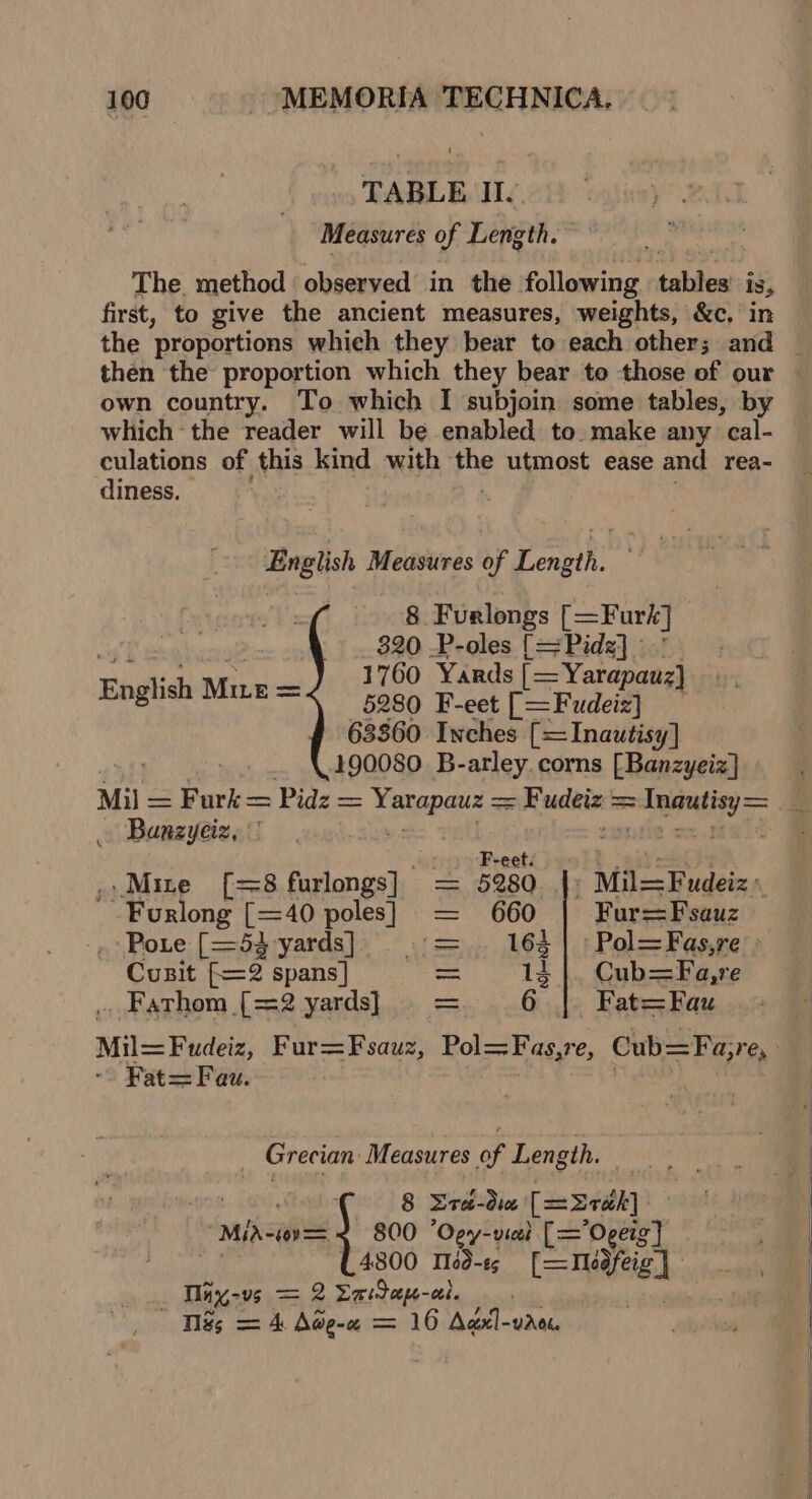 TABLE II. Measures of Length. The, method observed in the following tables’ is, first, to give the ancient measures, weights, &amp;c, in the ‘proportions which they bear to each other; and _ then the proportion which they bear to those of our own country. To which I subjoin some tables, by which the reader will be enabled to. make any heal culations of this kind with the utmost ease and rea- diness. . English Measures of Length. 8 Furlongs [=Furk] 820 .P-oles [= Pidz] 1760 Yards [= Yarapauz] 5280 F-eet [=Fudeiz] _ 63860 Inches [=Inautisy] 490080 B-arley. corns [Banzyeiz] Mil = Fark= joke es ERR a “Rudata ta = nln s- Banzyeiz, English Mire = \ 5280. |) Lgteors ‘ Mize [=8 furlongs] 660 Fur=Fsauz ' Furlong [=40 poles] Pore [=54 yards] 164 | Pol=Fas,re Cusit [2 spans] 13}. Cub=Fa,re . Fathom [=2 yards] 6 Fat=Fau Mil= Fudeiz, Fur=Fsauz, Pol=Fas,re, Cub=Fa;re, ~ Fat= Feu. | men Grecian Measures of Length. Riese bs Oi qbeaiahiss 8 Dret-dice [=2rak] | MiA-r e 800 “Ogy-vied [= Oger} 4.800 T169-ts [=meveig] Tny,- ve = 2Emdap-a. Tis = 4 Ade-w = 16 Agxl-vrcs