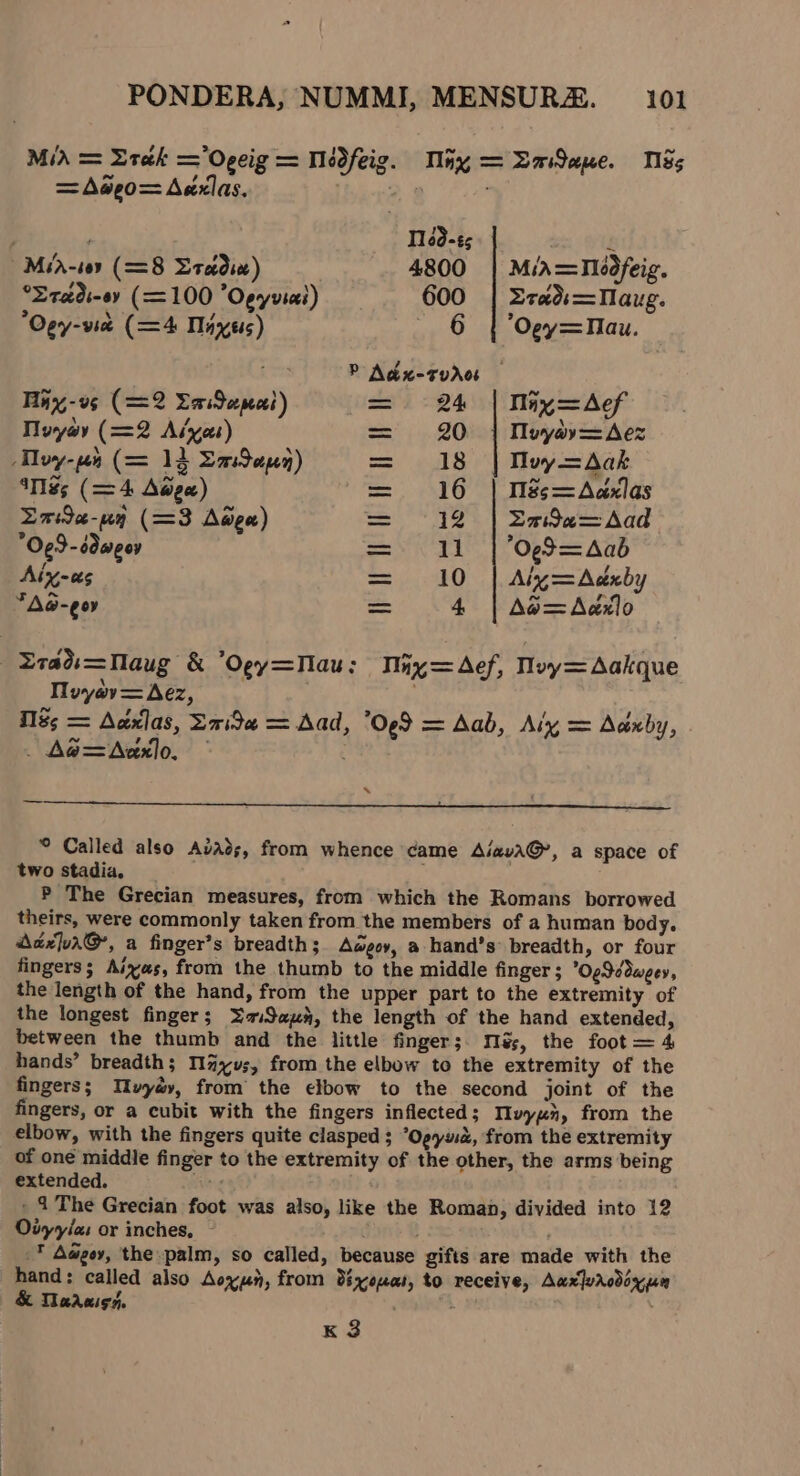 MiA = Xrek =Ogeig = Medfeig. May = Vaidane. Nes = Asgo= Aaxlas. 23 . ; Tled-t¢ £ Mih-ie9 (= 8 Trecdin) 4800 | MiA=Tledfeig. °Lradi-ey (= 100 *Ogyviai) 600 | 2ras—Naxug. Ogy-wie (=4 Mayes) 6 | Oegy=Nau. P ANdx-tvros 24 | Mnx=Aef 20. | Muyav=Aex 18 | Nuy=Aak 16 | 1%s=Aaxlas 12 | =rSe=&gt;Aad 11 | ’Og¢= Aad 10 | Alg=Adxby 4 | Ao=Adzxlo Hiy-vs (=2 Eadapai) Noyov (=2 Adyes) Toy-pn (= 14 Sadan) Tlss (= 4 Aage) Lmide-wy (=3 Aden) Og9-ddagoy Aix cs *AG-goy Zrads=Maug &amp; ‘Oey=Nau: Miy=Aef, Nvy=Aakque Mvyav= Aez, 118; = Aaxlas, Eaida = Aad, *Og9 = Aab, Aly = Acxby, . AG=Aaxlo, © Called also Avads, from whence came Aiava@, a space of two stadia. ; . P The Grecian measures, from which the Romans borrowed theirs, were commonly taken from the members of a human body. AdxzaG@’, a finger’s breadth; Aweoy, a hand’s breadth, or four fingers; Aixas, from the thumb to the middle finger; Og9ddweey, the length of the hand, from the upper part to the extremity of the longest finger; Yai9apH, the length of the hand extended, between the thumb and the little finger;. 1%, the foot = 4 hands’ breadth; Tinyus, from the elbow to the extremity of the fingers; Tvydé», from the elbow to the second joint of the fingers, or a cubit with the fingers inflected; Ilvyun, from the elbow, with the fingers quite clasped ; “Ogywd, from the extremity of one middle finger to the extremity of the other, the arms being extended. thing » 4 The Grecian foot was also, like the Roman, divided into 12 Ovyy/as or inches, . . ; _T Ageey, the palm, so called, because gifts are made with the hand: called also Aoyun, from Bixeuat, to receive, Auxarddyun &amp; Maaaish. : K 3