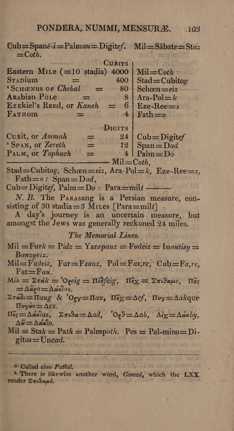 Cub=Spané-i= Palmau= Digitef. Mil= pros oie =Staz =Coth. Cubrrs Whik, - Eastern Mite tas 10 stadia) 4000 | Mil=Coth - - Srapium’ ae Stad= bens *ScH@Nus OF Chebal = | Schoeen=eiz - Arabian Pote . Po Ara-Pol= ik: Ezekiel’s Reed, or Kaneh =. 6} Eze-Ree=s FatHom. = 4.) Fath=o | . Dicits mar Cusit, or Ammah = Cub= Digitef 4 Span, or Zereth — Span=Dad Pam, or Tophach = = 4) Palm=Do Mil=Coth, Stad=Cubitog, Schoen=eiz, Ara-Pol=k, Eze-Ree=s, « Fath=o; Span=Dad, . Cub= Digitef, Paam=Do: Para=milt N. B. Vhe Parasang is a Persian measure, con- sisting of 30 stadia=3 Mites [Para=milt] . A days journey is an uncertain measure, but amongst the Jews was generally reckoned 24, miles. The Memorial Lines. Mil =Furk = Pidz = Yarapauz = Fudeiz = Inautisy = — Banzyeiz. ~Mil=Fudeiz, F ur=Fsauz, Pol= = Fas, sre, Cub= Fa,re, | Fat=Fau. Mia = Eradk = Opeig = meofeig, ‘tig = aevialle, M185 Fm = Aweo= = Aazlas. Dredd Maug &amp; ‘Ogy=Nau, Iny= Aef, Hoy= Aakque Muyav = Aez. Mig = Azxlas, Laisa Aad, ‘Ogt=Aab, | Ain=Aanby, A@=Aaxlo. Mil= Stak = Path = Palmpoth. Pes = Pal-mino= Di- gitas=Uncad. © . 2 Called also Pathil. a, There: is likewise another word, Come, whileti the LXX. render hanes