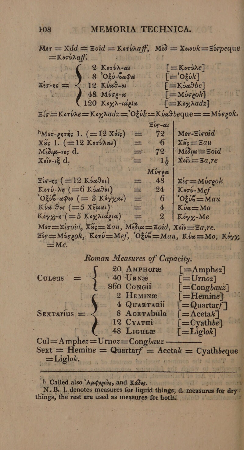 Mer = Xdd = Zoid = wepny Mi = = Xowok=zZespeque =Korvaaff. ay Q Korvr-ces = Korine] § 8 '0%0-Cade [=’o%vk] Eis-ns' = 12 Kiwdee - [= KveSbe] _ iY ? 48 Muse-a =. [=Moseok] © 120 Koyar-sctpize -[=Koyaadz} - Ag o=Korihe=Koydade= Ofvk-=KieSbeque= =Mosgok. Beso | hMer-entas 1. (= 12 Xess) = 72 | Mer-zeeord Kec 1.: (12 Se ee = 6 Xs5—Zau Médige-vos d. =— 7 Médspe= Zoid Xoiv- d. = 13 | Xciv=Za,re a : Misec Bigng'( == 12 Kvadoz) a AS Zig = Museok Korb-rn (=6 Kyador) ra ge! Kory-Mef O8ie- -aPov (= 3 Kiyyat) = 6 Ofe = Mau Kuad-Sog (= 5 Xhpect)” — 4 | Kie=Mo Koyy-n-: (x 5 KoyAscéeta) | = 2g Koyy-Me Mer=Zisoid, X8s—=Zau, Médie = Zoid, Xeiv=Ea,re. Zis=Mireok, Korv=Mef, ‘Ofve=Man, Kta=Mo; Koyx, = Me. Roman Measures of Capacity. 20 AmpHore . [=Amphez] Coteus = ‘40 Urnee =Urnoz] | 860 ConGii [=Congbauz] 2 Hemine. —[=Hemine} % 4 4 Quarrarii [=Quartarf] Sextarius = 8 Acetabula [=Acetak'] ) 12 Cvarni. — [=Cyathde} 48 Lieu {=Liglok] Cul= A mphez=Urnoz=Congbauz . Sext = Hemine = a cain = Acetak = Cyaterea _ =Liglok, ee h Called also ’Ap@ogeds, and Kidas. : peer ae a @ _N.B.. Ll. denotes measures for liquid things; d. measures for ary: f things, the rest are used as measures for both