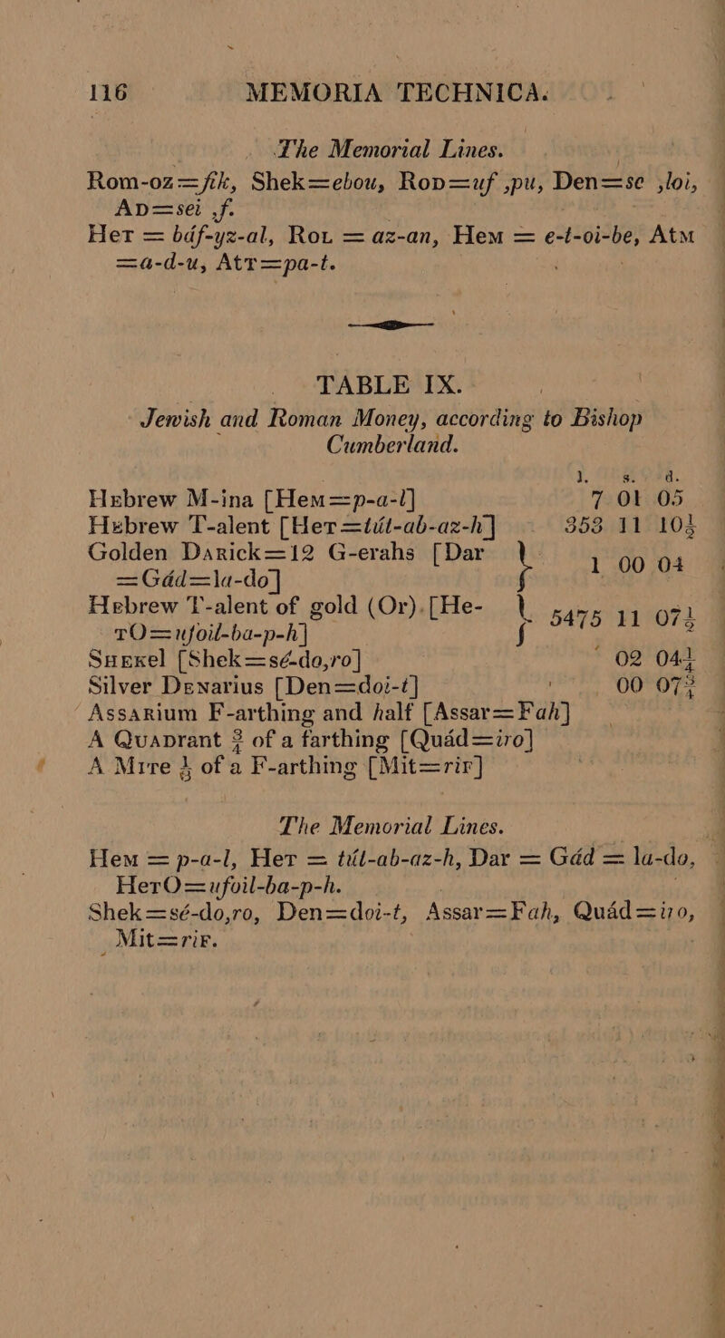 The Memorial Lines. Rom-oz: =fik, Shek=ebou, Rop=uf ,pu, Den=se loi, PD a= ery. : Her = bdf-yz-al, Rot = az-an, Hem = e-t-oi- Bi Atm =a-d-u, Atr=pa-t. a TABLE IX. Jewish and Roman Money, according to Bishop Cumberland. d, soy 2a. Hebrew M-ina [Hem=p-a-l] 7 Ol 05 Hebrew T-alent [Her=tit-ab-az-h] 353 11 10% Golden Darick=12 G-erahs [Dar 1 00 04 = Gdd=la-do] Hebrew T-alent of gold (Or).[He- A 1 TOS nfoil-ba-p-h] \ Skiba Suexel (Shek =sé-do,ro] * 02 042 Silver Denarius [Den=doi-i] 00 07} Assarium F-arthing and half [Assar= Fah]  Quaprant 3 of a farthing [Quad=iro] A Mrre 3 of'a F- arthing Wo tare The Memorial Lines. A Hem = p-a-l, Het = tiil-ab-az-h, Dar = Gdd = la- do, HetO=ufoil-ba-p-h. Shek =sé-do,ro, Den=doi-t, Aasav—= Fah. Quad=izo, ‘ Mit=rir.
