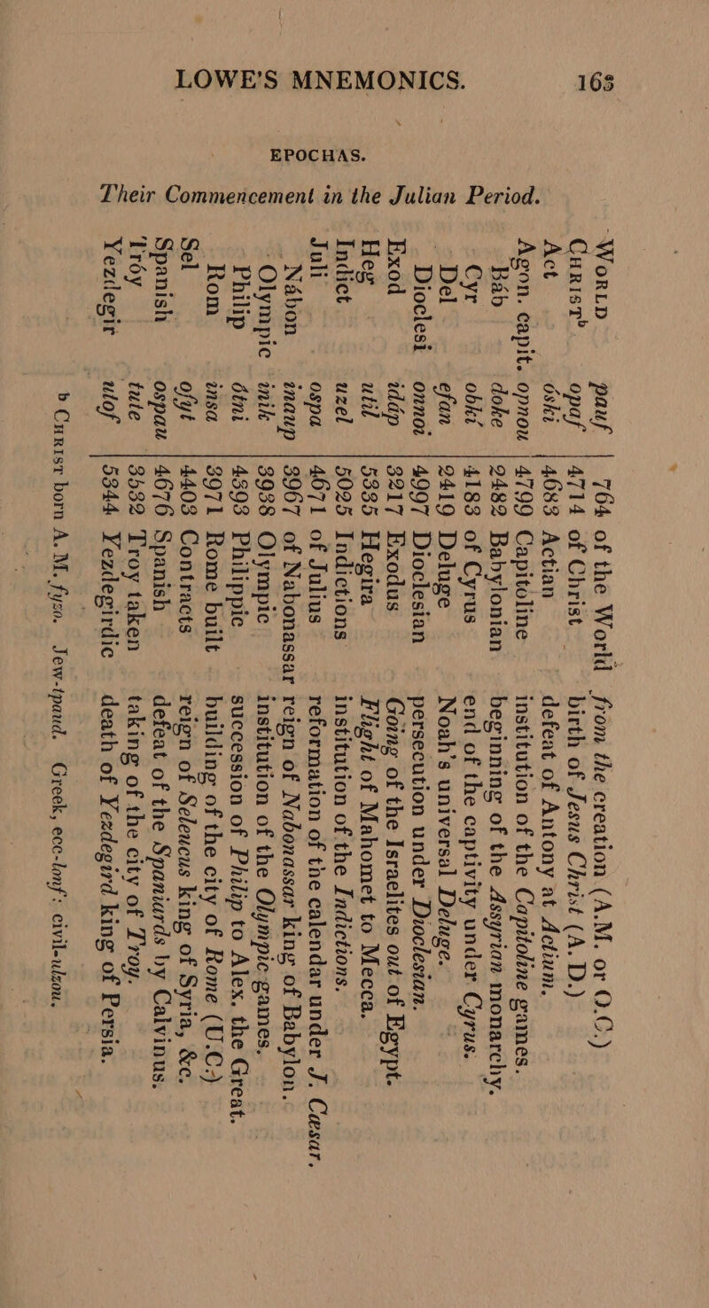 EPOCHAS. Their Commencement in the Julian Period. Curist® Act Agon. capit. Bab Cyr Del Dioclesi Exod Hee Indict Juli Nébon ‘Olympic Philip Rom Sel 3 Spanish Tréy Yezdegir pauf opaf Oski opnou doke obki efan onnot iddp util uzel ospa wnaup inik 6tni insa ofyt tute 764 4714 4,683 4799 94.82 4183 2419 4997 3217 5335 5025 4671 3967 3938 4393 3971 44.03 4676 3532 5344 of the World of Christ Actian Capitoline Babylonian of Cyrus Deluge Dioclesian Exodus Hegira Indictions of Julius of Nabonassar Olympic Philippic Rome built Contracts Spanish Troy taken Yezdegirdic birth of Jesus Christ (A. D.) defeat of Antony at Actium. institution of the Capitoline games. beginning of the Assyrian monarchy. end of the captivity under. Cyrus. Noah’s universal Deluge. persecution under Dvuoclesian. Going of the Israelites out of Egypt. Flight of Mahomet to Mecca. institution of the Indictions. reformation of the calendar under J. Cwsar. reign of Nabonassar king of Babylon. institution of the Olympic games, succession of Philip to Alex. the Great. building of the city of Rome (U.C2) reign of Seleucus king of Syria, &amp;c. defeat of the Spaniards by Caivinus. taking of the city of Troy. _ death of Yeadegird king of Persia.