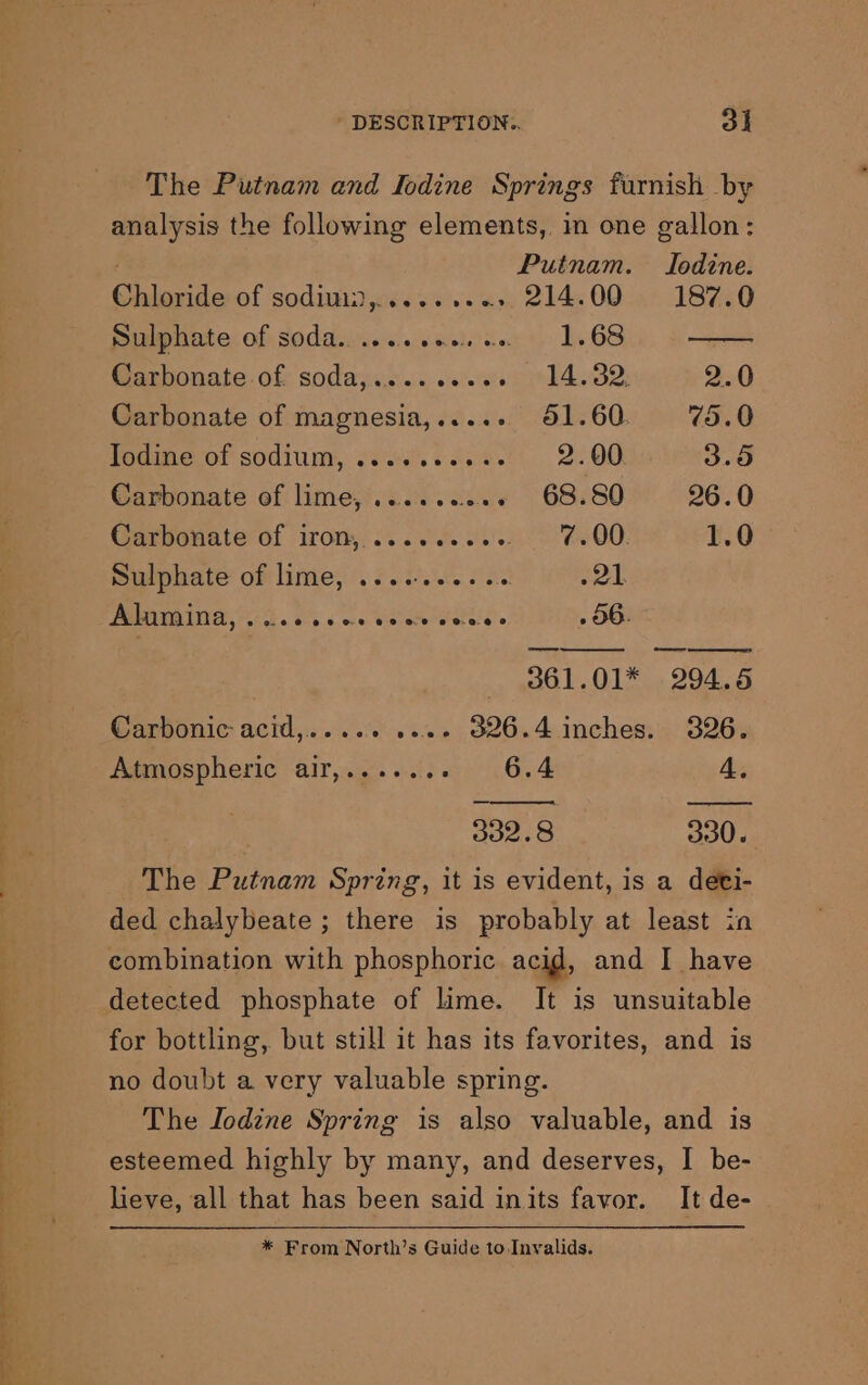 eae Pe - DESCRIPTION.. 3] The Putnam and Iodine Springs furnish by analysis the following elements, in one gallon: Putnam. Iodine. Chloride of sodima,......... 214.00 187.0 Sulphate: of Soda.vicsie wel nar’, 1.68 as Garbonate:of sodajas.« oss 014.92; 2.0 Carbonate of magnesia,..... 51.60. 75.0 focwme. of sodium, fies. vadee. 2.00 3.5 Carbonate of lime, ......... 68.80 26.0 Carbonate of iron, ....6. 0. 7.00. 1.0 Sulphate of lime, .......... sob PUMA TIER P26) 5 42h. 5, arc sialarw teteld’ = . 06. 361.01* 294.5 Carbonic acid,..... see. 326.4 inches. 326. Atmospheric air,......- 6.4 4. 332.8 330. The Putnam Spring, it is evident, is a deti- ded chalybeate ; there is probably at least ia detected phosphate of lime. It is unsuitable for bottling, but still it has its favorites, and is no doubt a very valuable spring. The lJodine Spring is also valuable, and is esteemed highly by many, and deserves, I be- lieve, all that has been said inits favor. It de- * From North’s Guide to Invalids.