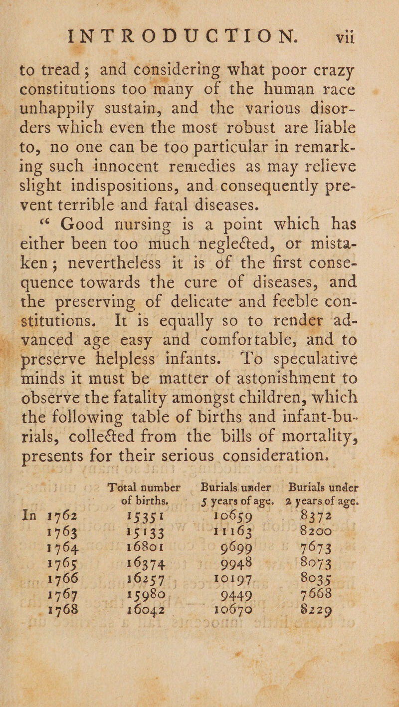 ; Ker to ead : and considering what poor crazy constitutions too many of the human race unhappily sustain, and the various disor- ders which even the most robust are liable to, no one can be too particular in remark- ing such imnocent remedies as may relieve slight indispositions, and consequently pre- vent terrible and fatal diseases. “ Good nursing is a point which has either been too much neglected, or mista- ken; nevertheless it is of the first conse- quence towards the cure of diseases, and the preserving of delicate and feeble con- observe the fatality amongst children, which the following table of births and infant-bu- rials, colle&amp;ted from the bills of mortality, presents for their serious consideration. Total number Burialsunmder Burials under ‘Ld of births. 5 years of age. 2 years of age. han £702 15351 10659 «BaP 1763 by bs3 > Aree 8200 1764 16801 9699 7673 1765 16374 =: 9948 8073 171 1766 16257. 10197. 8035 1767 15980, 9449. 7668 1768 16042 10670 8229