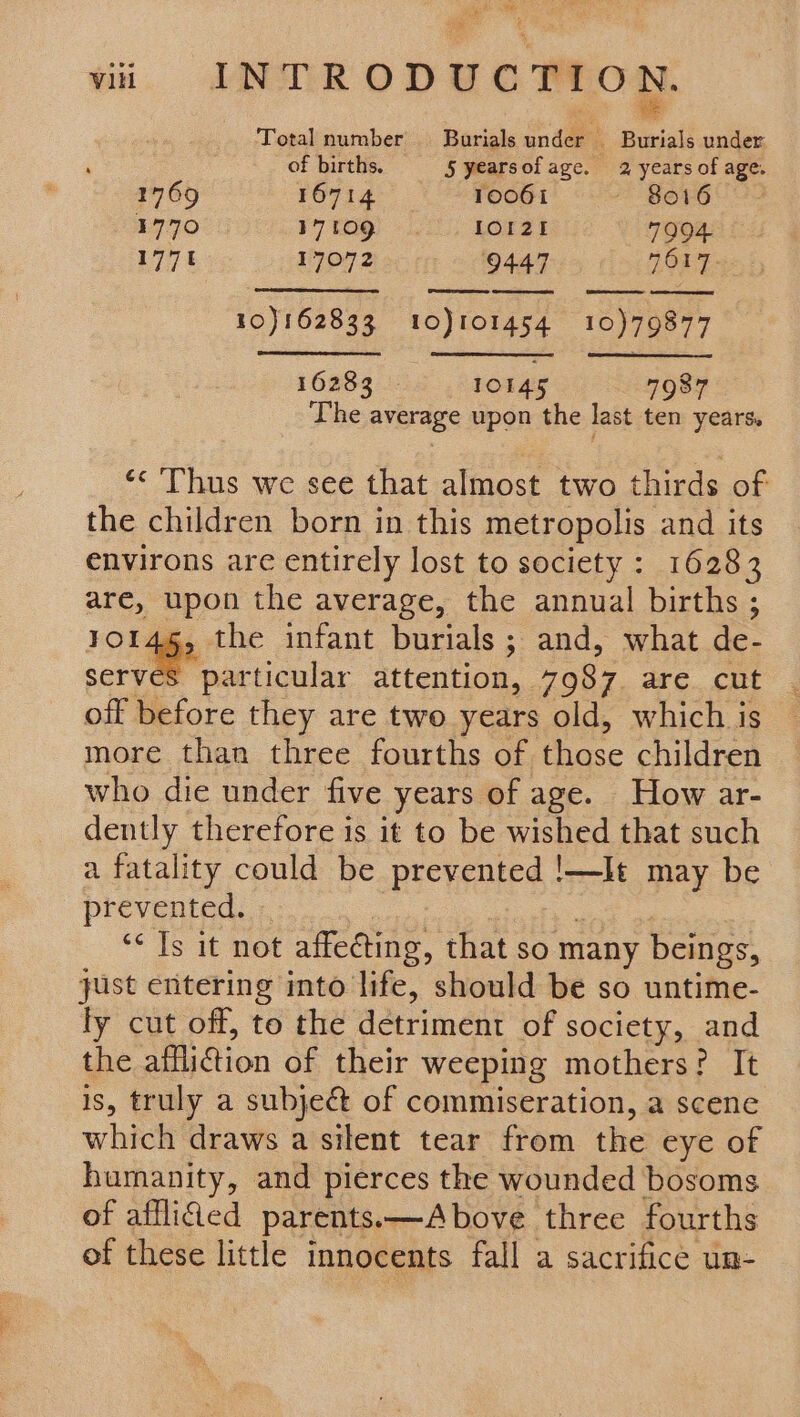 ss a vii INTRODUCTI ON. Total number Burials under Buriak ander j of births. 5 yearsofage. 2 years of age. 1769 16714 10061 ~— 8016 1770 17109. 1012! 7904 177¢ 17072 9447 7017 eed 10)162833 10)101454 10)79877 semen 16283 | 10145 7987 The averdge upon the last ten years, ‘< Thus we see that almost two thirds of the children born in this metropolis and its environs are entirely lost to society: 16283 are, upon the average, the annual births ; 45, the infant burials; and, what de- es particular attention, 7987 are cut off before they are two years old, which is more than three fourths of those children who die under five years of age. How ar- dently therefore is it to be wished that such a fatality could be prevrated !—-It may be prevented. ‘< Ts it not affecting, that so many beings, just entering into life, should be so untime- ly cut off, to the detriment of society, and the affliction of their weepig mothers? It is, truly a subjeét of commiseration, a scene which draws a silent tear from the eye of humanity, and pierces the wounded bosoms of afflified parents.—A bove three fourths of these little innocents fall a sacrifice un-